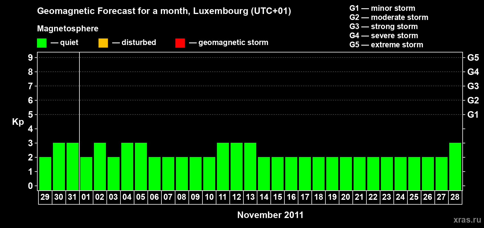 Forecast of the daily maximal value of geomagnetic index Kp for <b>1 month</b> (31 days) <b>from Oct 29, 2011 to Nov 28, 2011</b>
