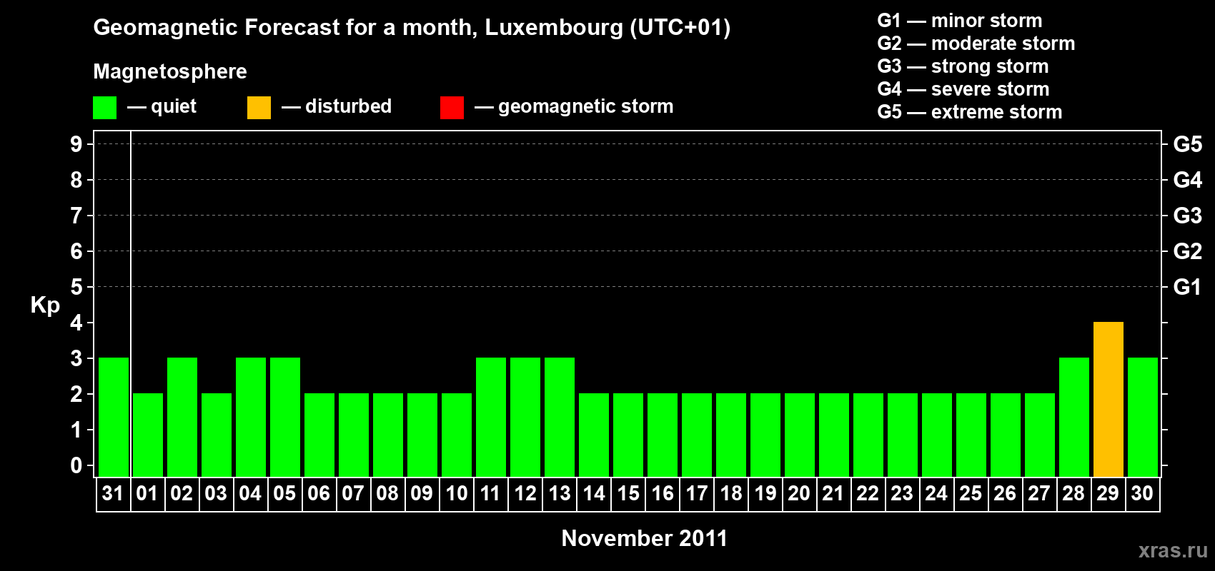 Forecast of the daily maximal value of geomagnetic index Kp for <b>1 month</b> (31 days) <b>from Oct 31, 2011 to Nov 30, 2011</b>