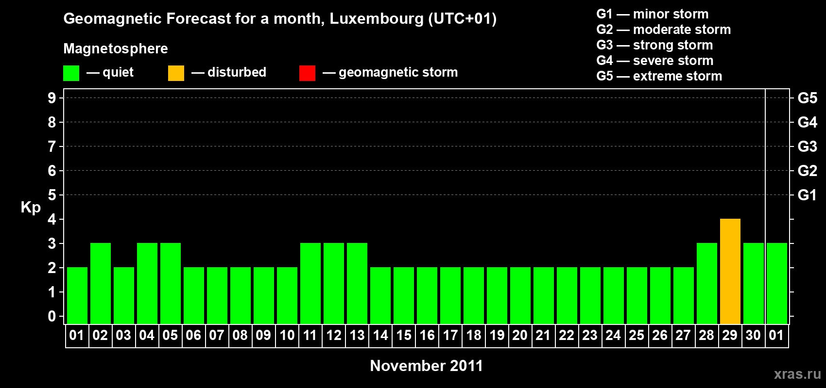 Forecast of the daily maximal value of geomagnetic index Kp for <b>1 month</b> (31 days) <b>from Nov 01, 2011 to Dec 01, 2011</b>