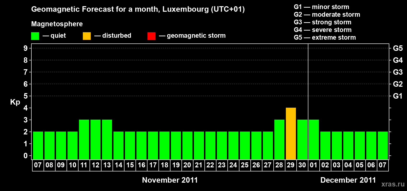 Forecast of the daily maximal value of geomagnetic index Kp for <b>1 month</b> (31 days) <b>from Nov 07, 2011 to Dec 07, 2011</b>