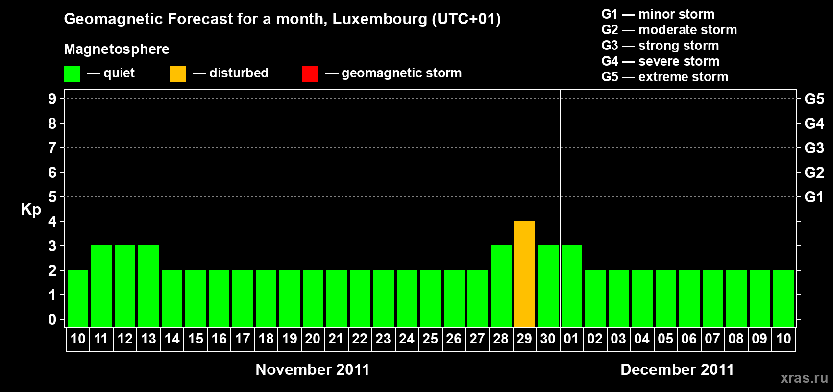 Forecast of the daily maximal value of geomagnetic index Kp for <b>1 month</b> (31 days) <b>from Nov 10, 2011 to Dec 10, 2011</b>