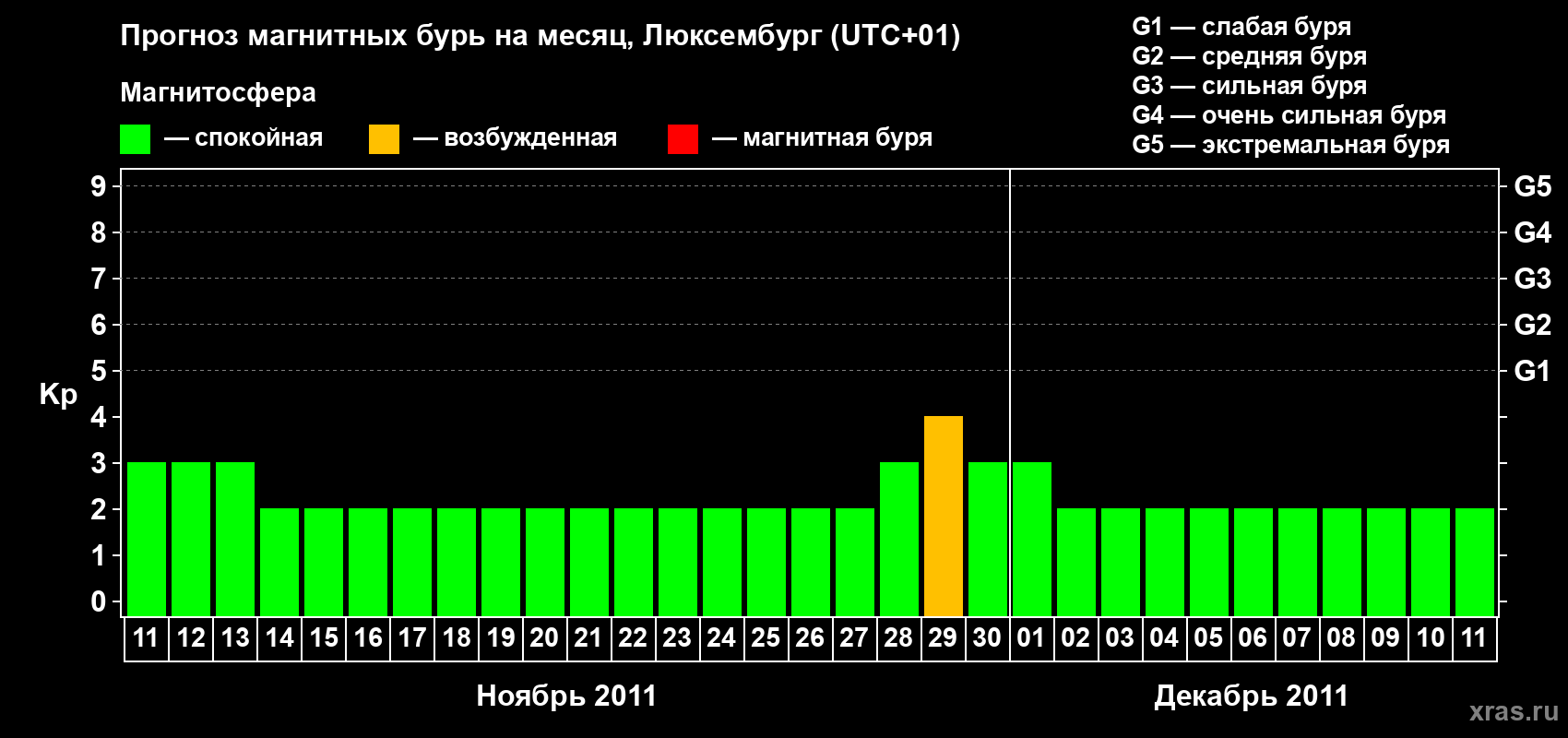 Прогноз максимального суточного геомагнитного индекса Kp на <b>1 месяц</b> (31 день) <b>с 11 ноября по 11 декабря 2011 г</b>