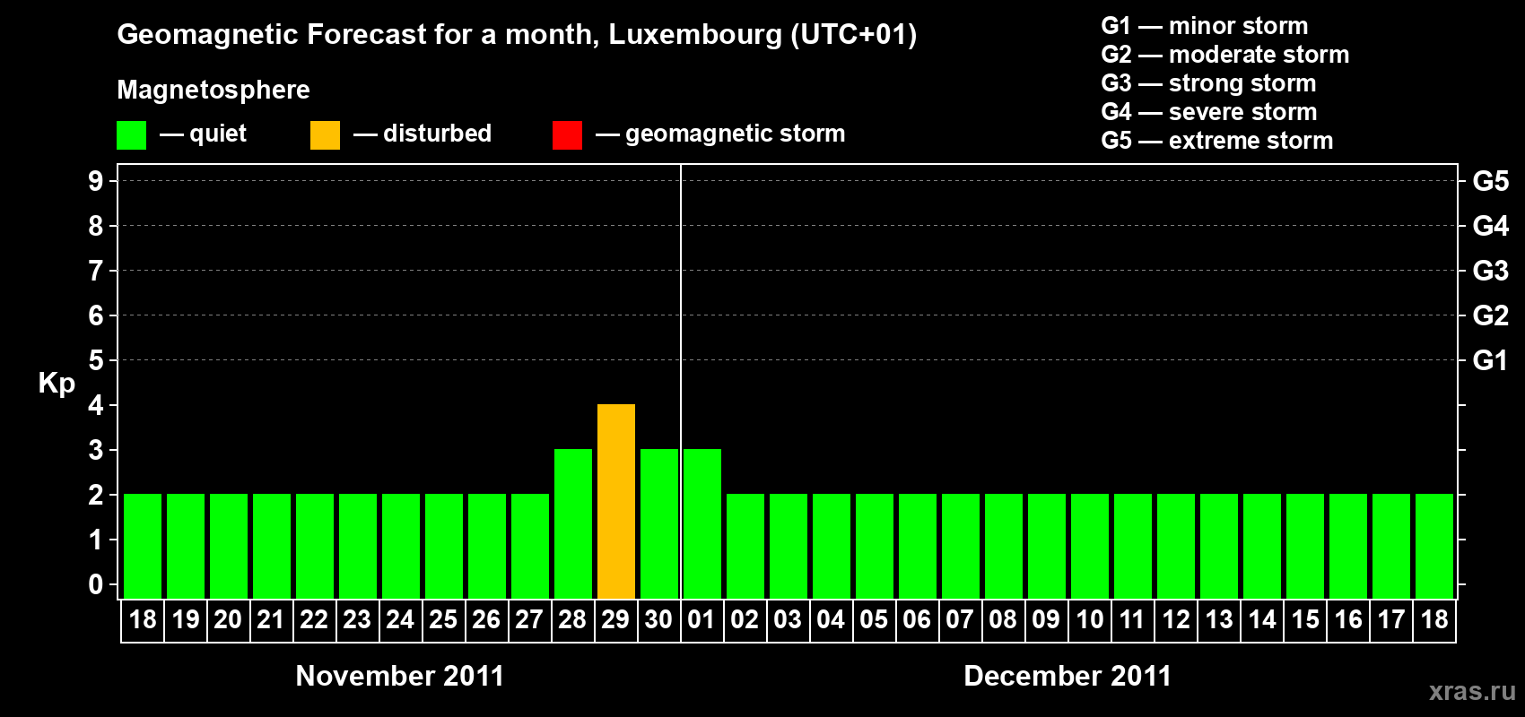 Forecast of the daily maximal value of geomagnetic index Kp for <b>1 month</b> (31 days) <b>from Nov 18, 2011 to Dec 18, 2011</b>