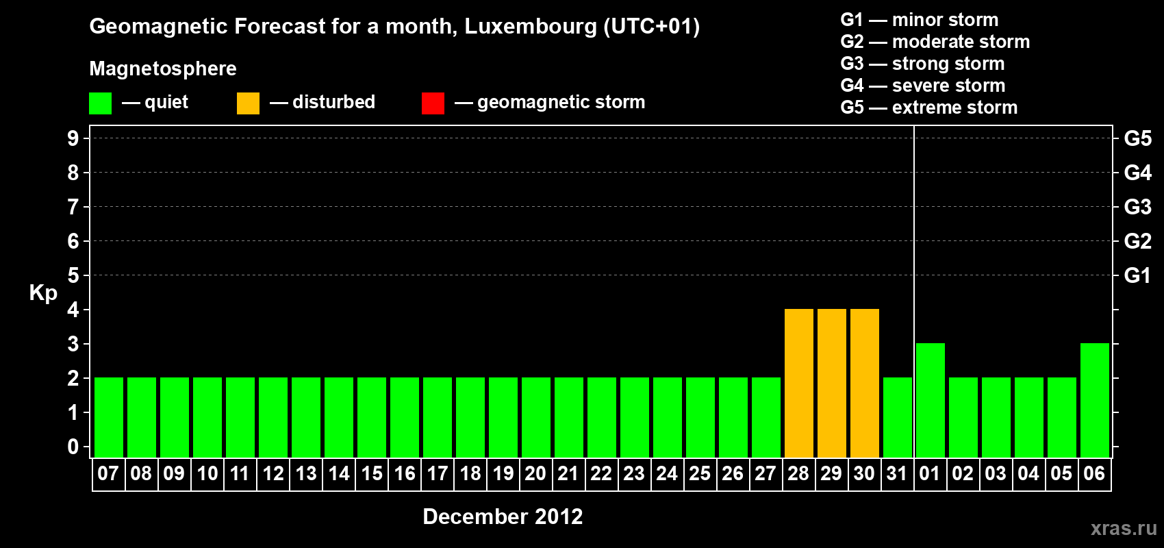 Forecast of the daily maximal value of geomagnetic index Kp for <b>1 month</b> (31 days) <b>from Dec 07, 2011 to Jan 06, 2012</b>