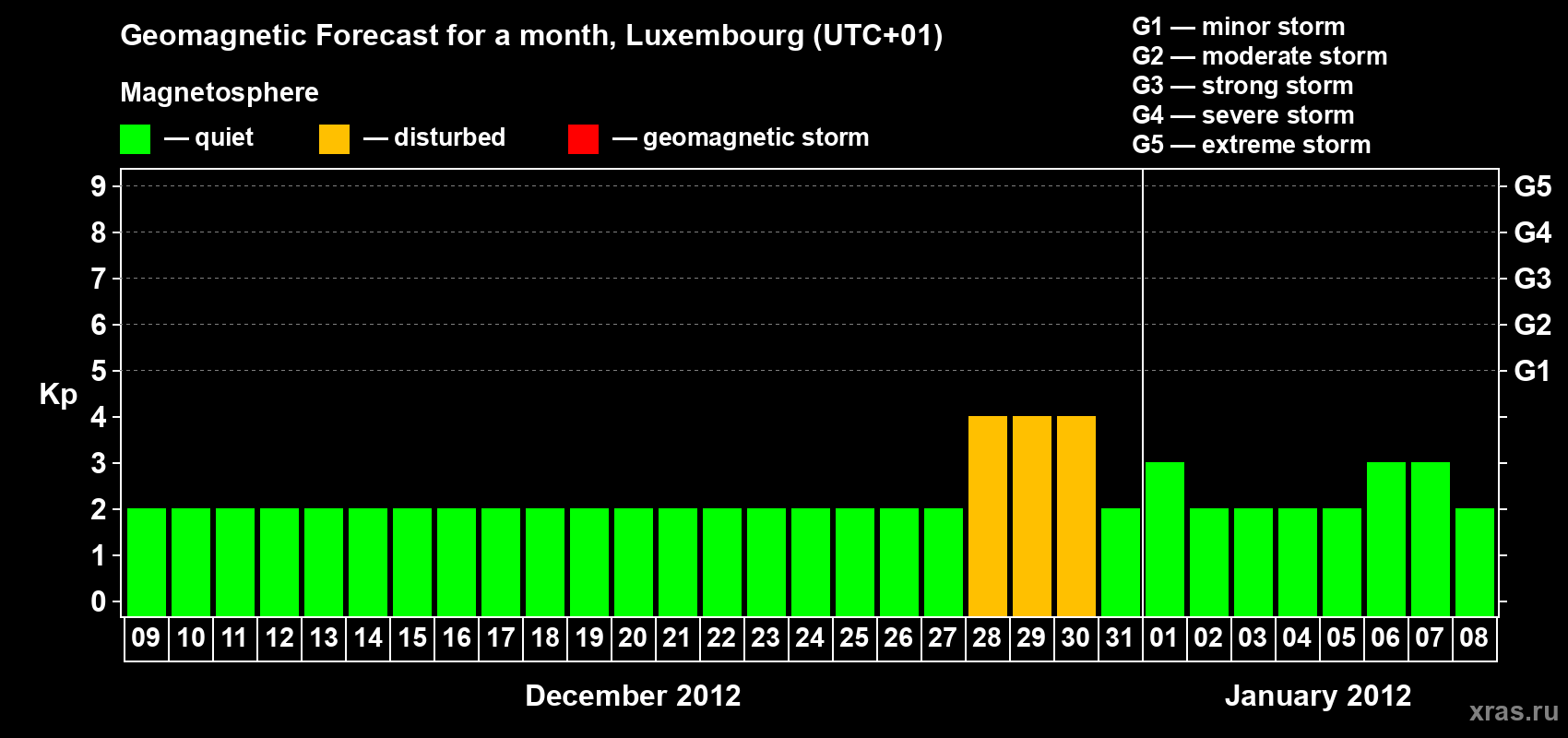 Forecast of the daily maximal value of geomagnetic index Kp for <b>1 month</b> (31 days) <b>from Dec 09, 2011 to Jan 08, 2012</b>