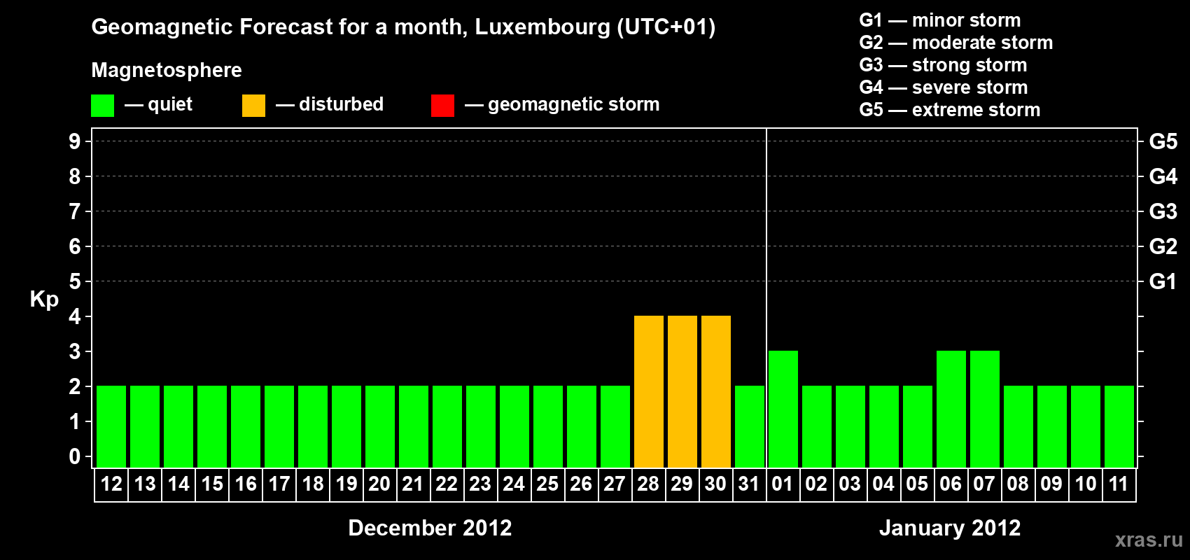 Forecast of the daily maximal value of geomagnetic index Kp for <b>1 month</b> (31 days) <b>from Dec 12, 2011 to Jan 11, 2012</b>