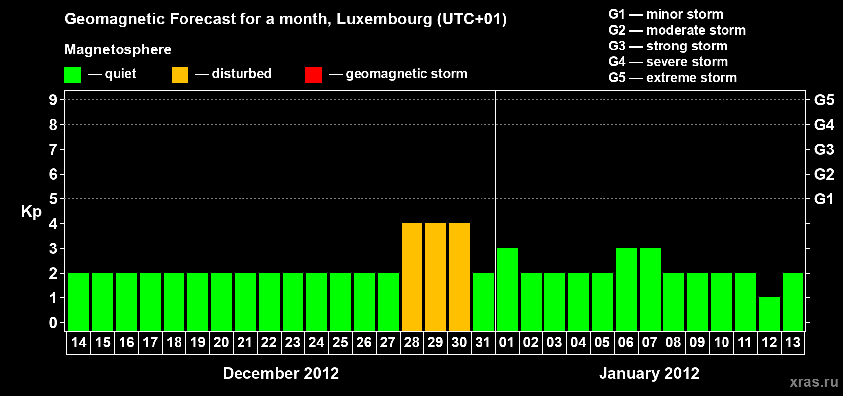 Forecast of the daily maximal value of geomagnetic index Kp for <b>1 month</b> (31 days) <b>from Dec 14, 2011 to Jan 13, 2012</b>