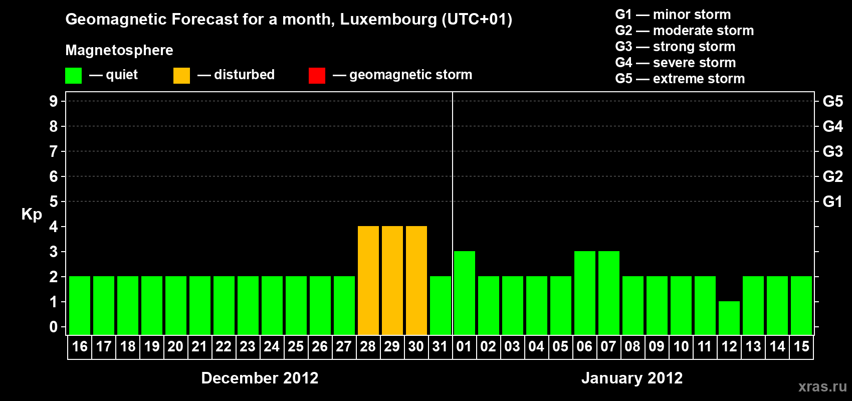 Forecast of the daily maximal value of geomagnetic index Kp for <b>1 month</b> (31 days) <b>from Dec 16, 2011 to Jan 15, 2012</b>