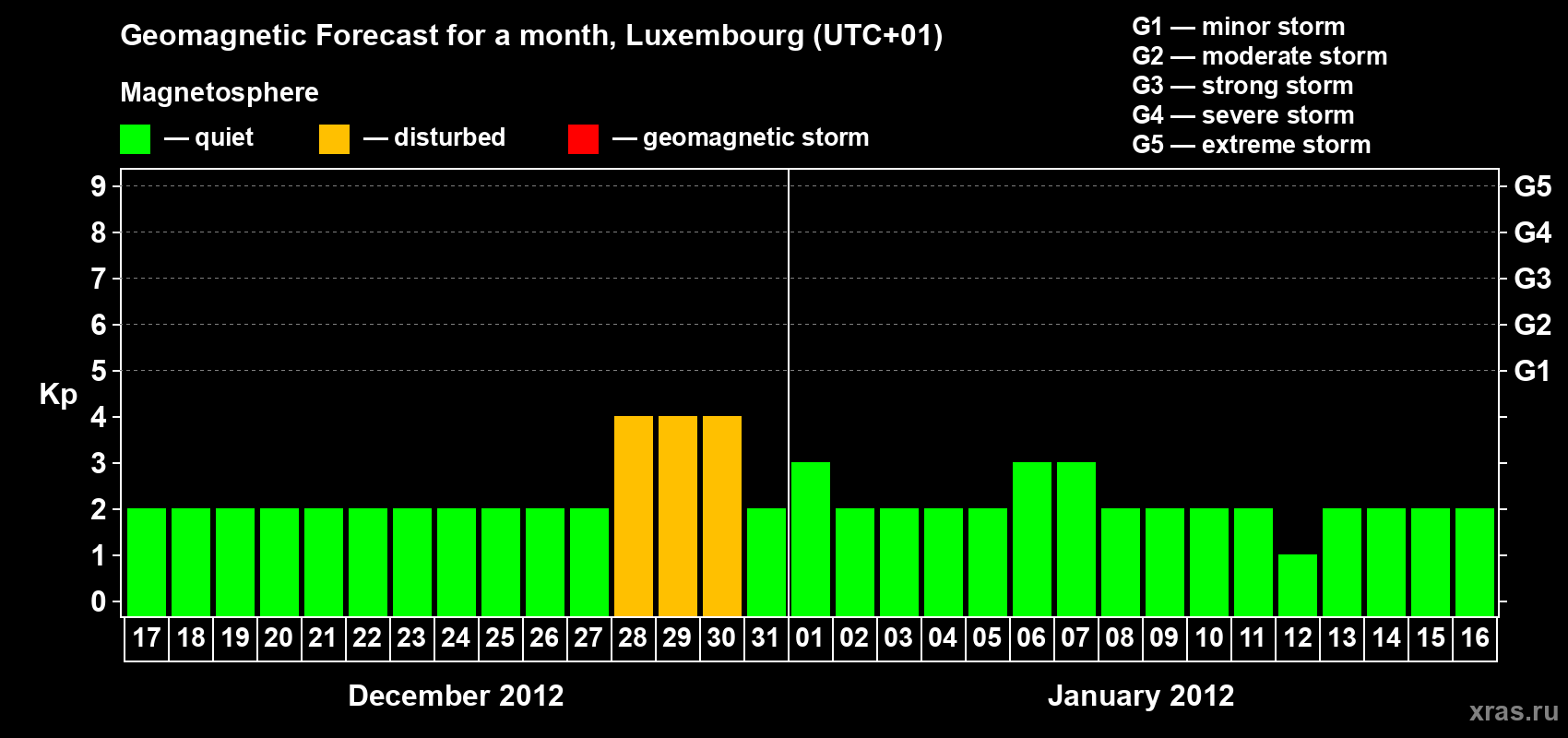 Forecast of the daily maximal value of geomagnetic index Kp for <b>1 month</b> (31 days) <b>from Dec 17, 2011 to Jan 16, 2012</b>