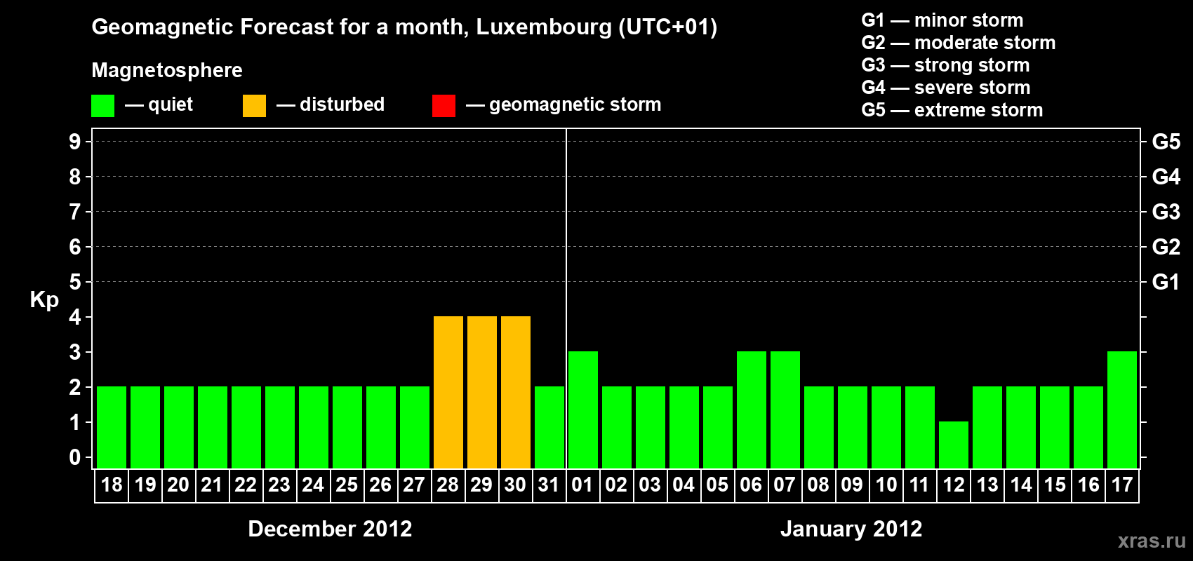 Forecast of the daily maximal value of geomagnetic index Kp for <b>1 month</b> (31 days) <b>from Dec 18, 2011 to Jan 17, 2012</b>