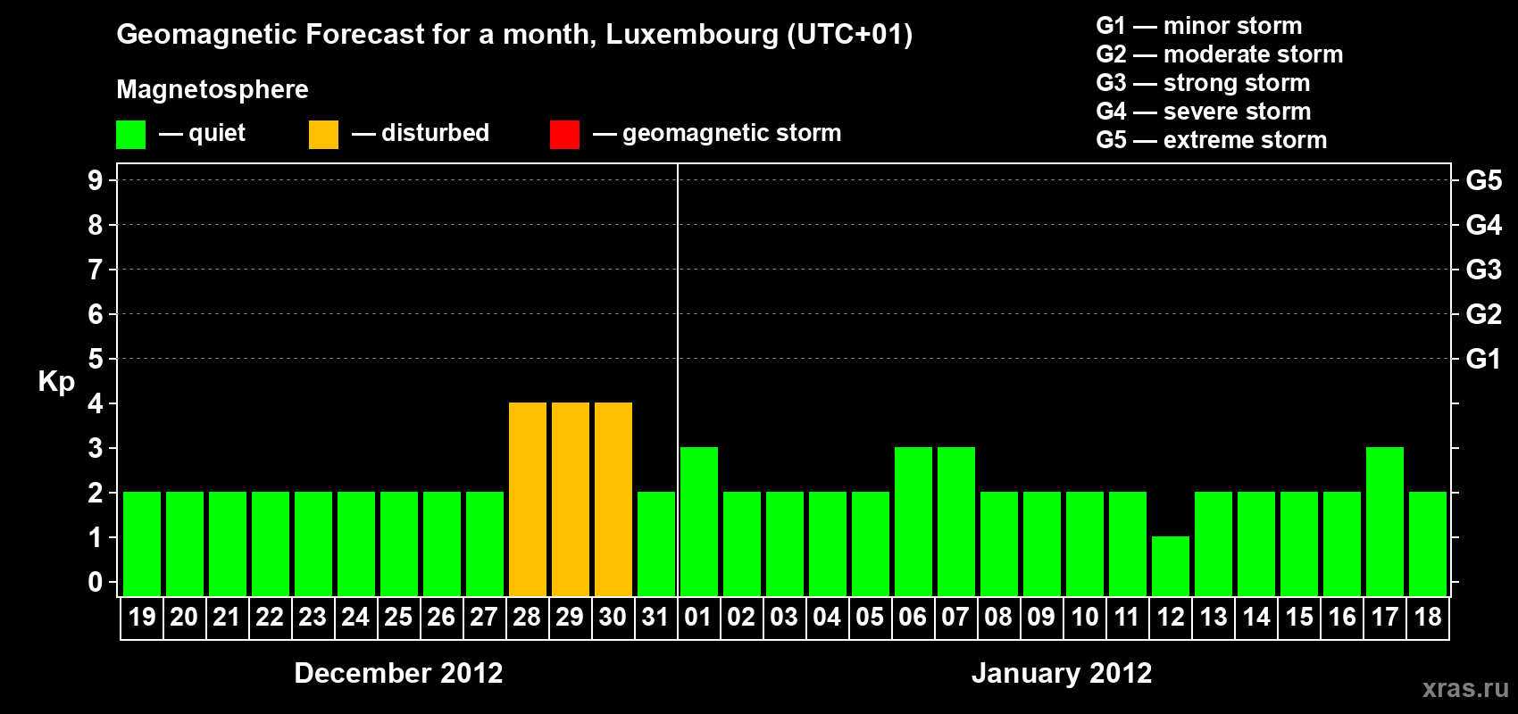 Forecast of the daily maximal value of geomagnetic index Kp for <b>1 month</b> (31 days) <b>from Dec 19, 2011 to Jan 18, 2012</b>