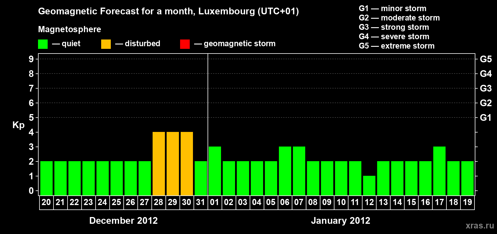 Forecast of the daily maximal value of geomagnetic index Kp for <b>1 month</b> (31 days) <b>from Dec 20, 2011 to Jan 19, 2012</b>