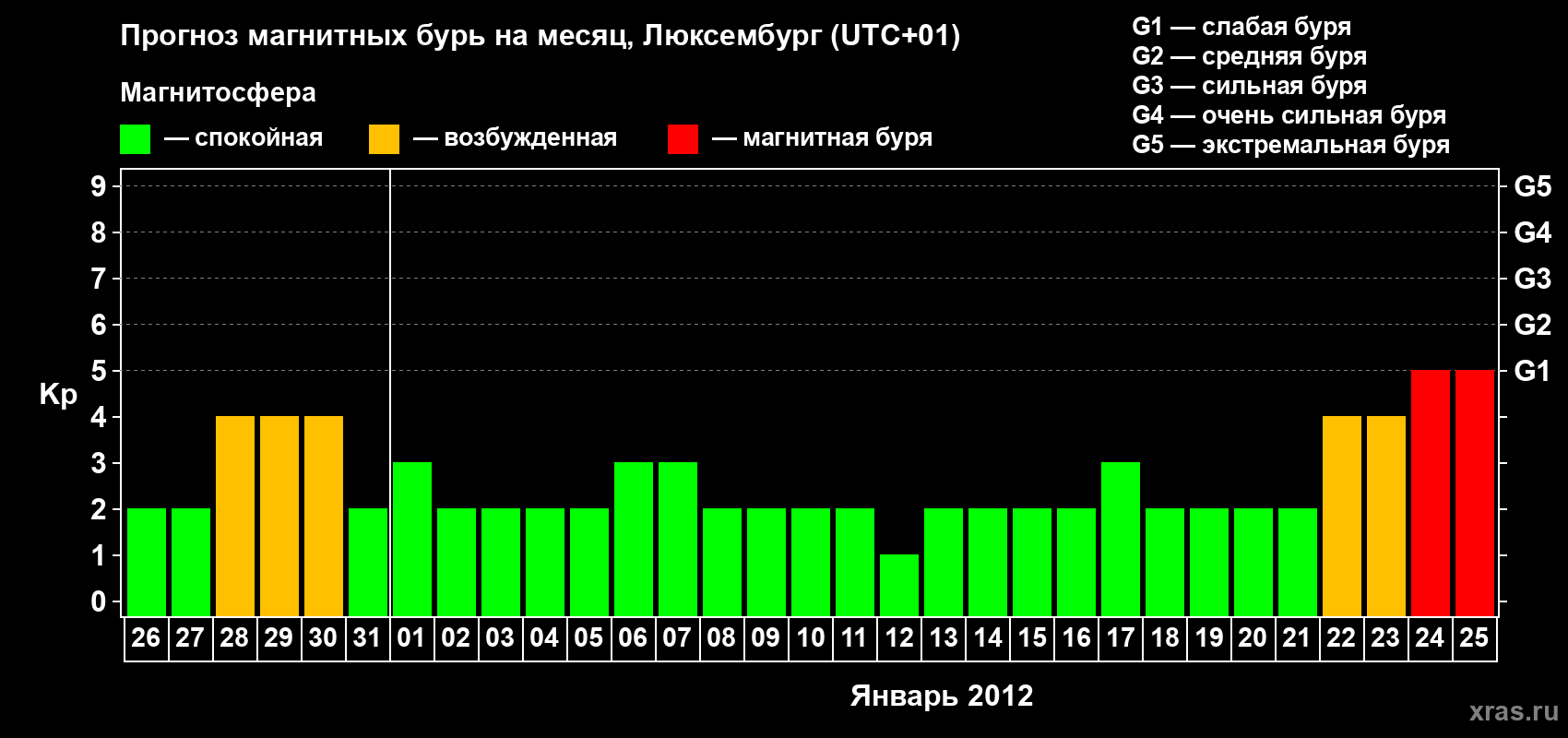 Прогноз максимального суточного геомагнитного индекса Kp на <b>1 месяц</b> (31 день) <b>с 26 декабря 2011 г по 25 января 2012 г</b>