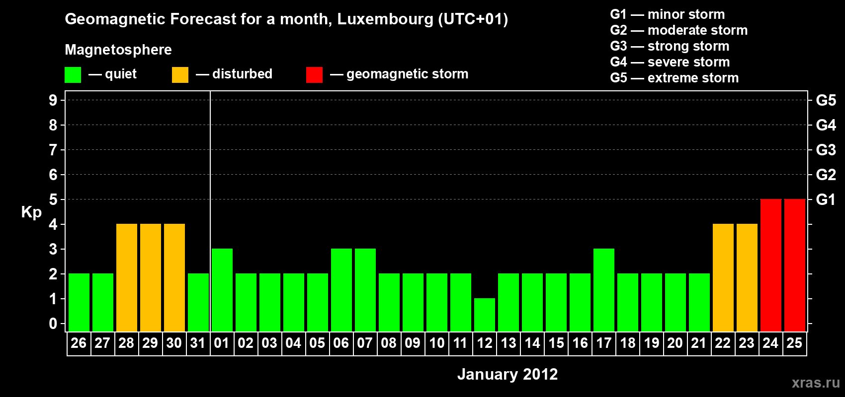 Forecast of the daily maximal value of geomagnetic index Kp for <b>1 month</b> (31 days) <b>from Dec 26, 2011 to Jan 25, 2012</b>