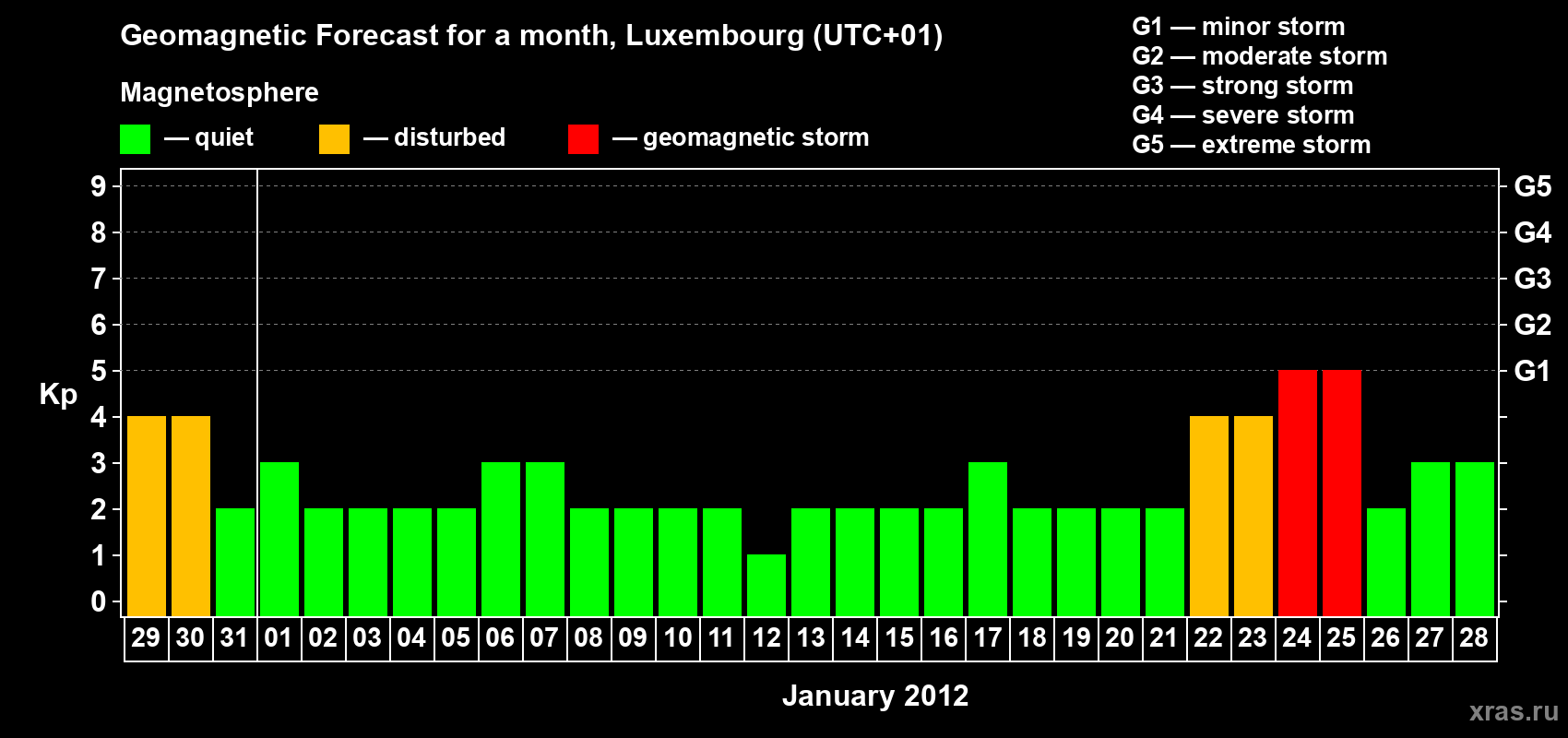 Forecast of the daily maximal value of geomagnetic index Kp for <b>1 month</b> (31 days) <b>from Dec 29, 2011 to Jan 28, 2012</b>