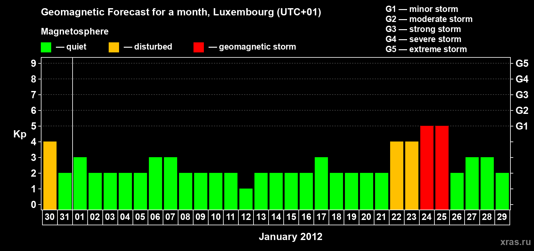 Forecast of the daily maximal value of geomagnetic index Kp for <b>1 month</b> (31 days) <b>from Dec 30, 2011 to Jan 29, 2012</b>