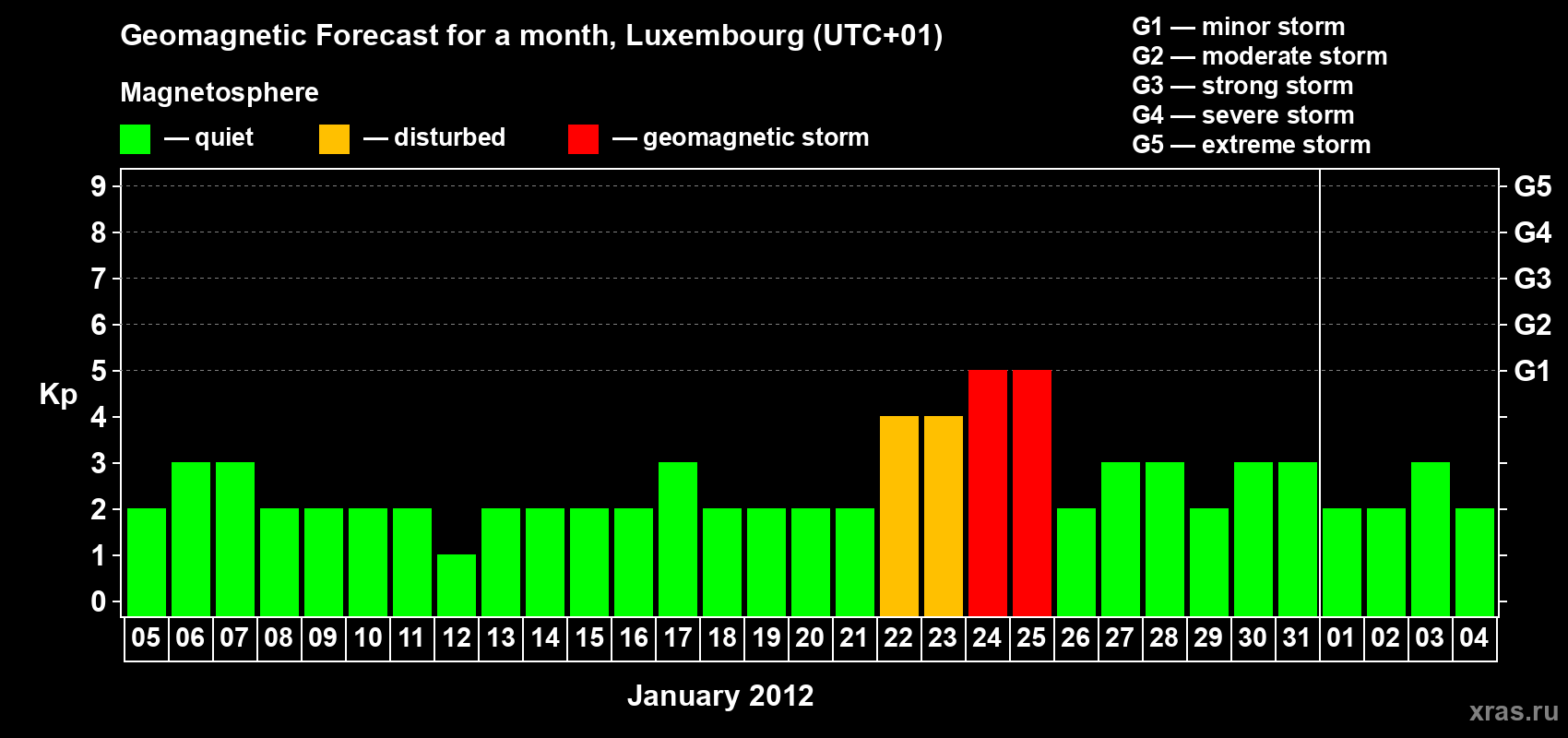 Forecast of the daily maximal value of geomagnetic index Kp for <b>1 month</b> (31 days) <b>from Jan 05, 2012 to Feb 04, 2012</b>