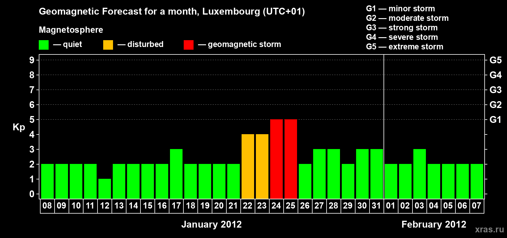 Forecast of the daily maximal value of geomagnetic index Kp for <b>1 month</b> (31 days) <b>from Jan 08, 2012 to Feb 07, 2012</b>