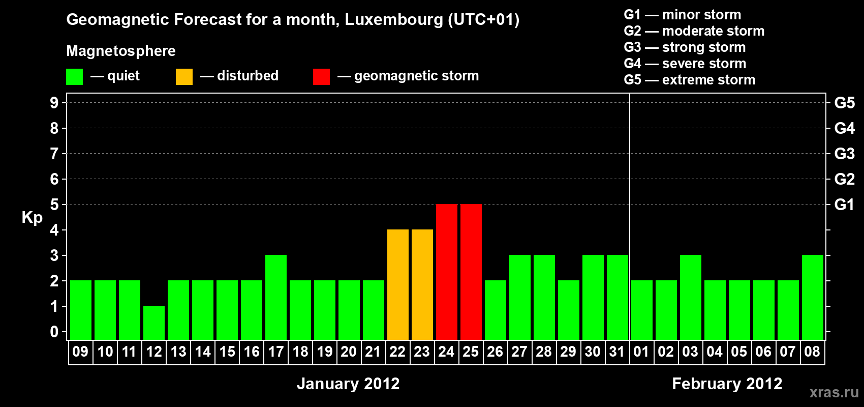 Forecast of the daily maximal value of geomagnetic index Kp for <b>1 month</b> (31 days) <b>from Jan 09, 2012 to Feb 08, 2012</b>