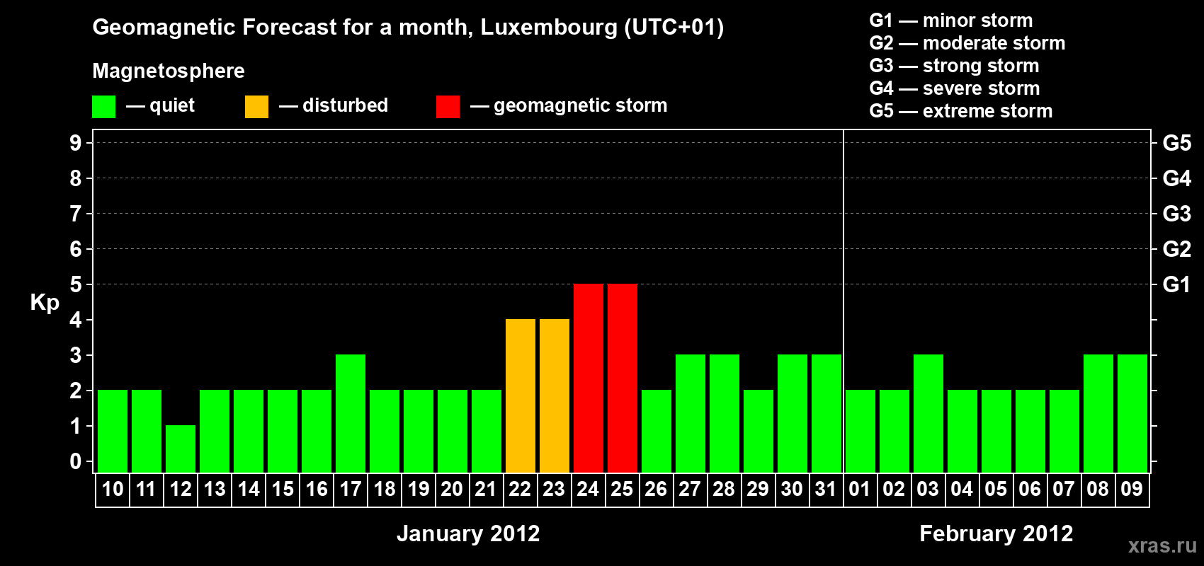Forecast of the daily maximal value of geomagnetic index Kp for <b>1 month</b> (31 days) <b>from Jan 10, 2012 to Feb 09, 2012</b>