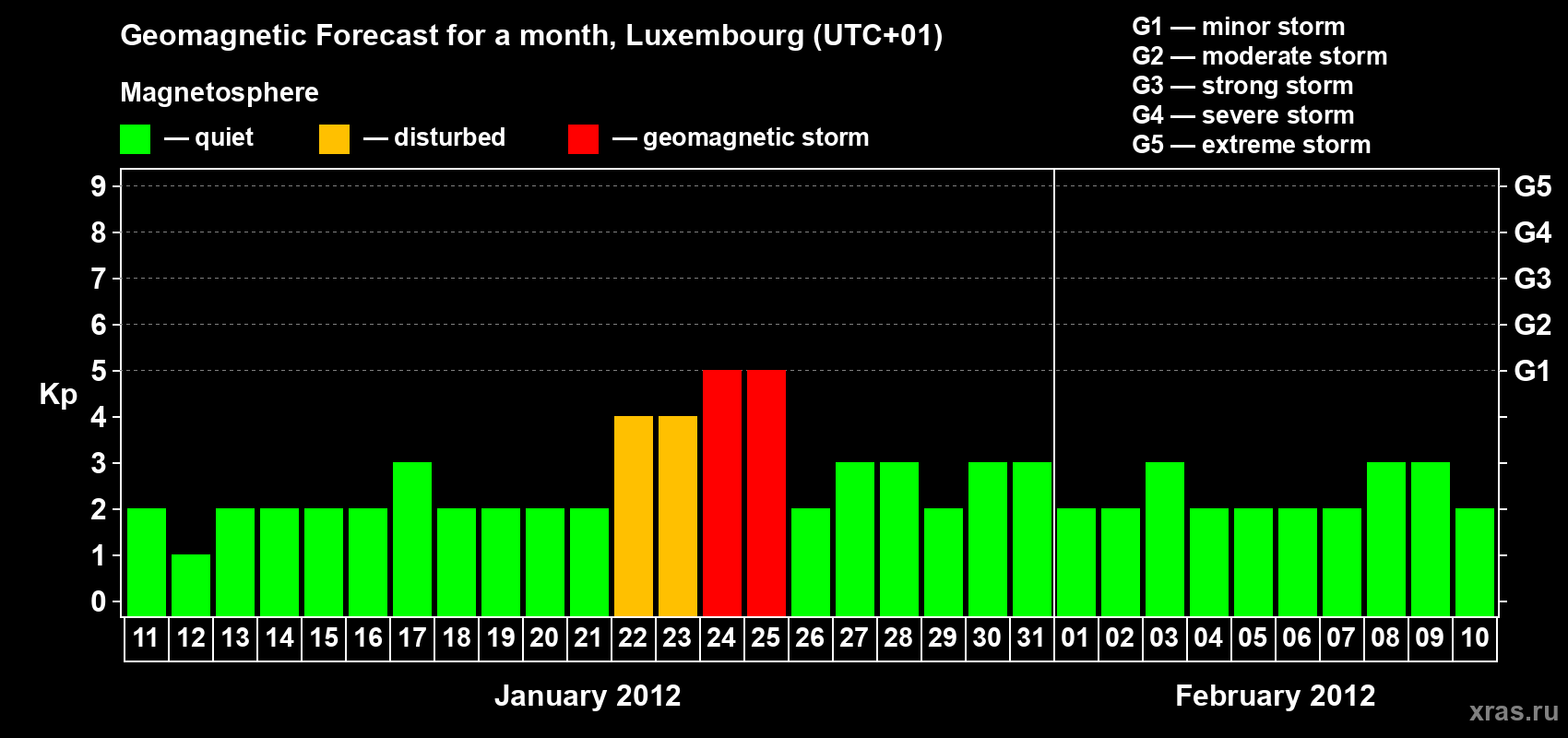 Forecast of the daily maximal value of geomagnetic index Kp for <b>1 month</b> (31 days) <b>from Jan 11, 2012 to Feb 10, 2012</b>
