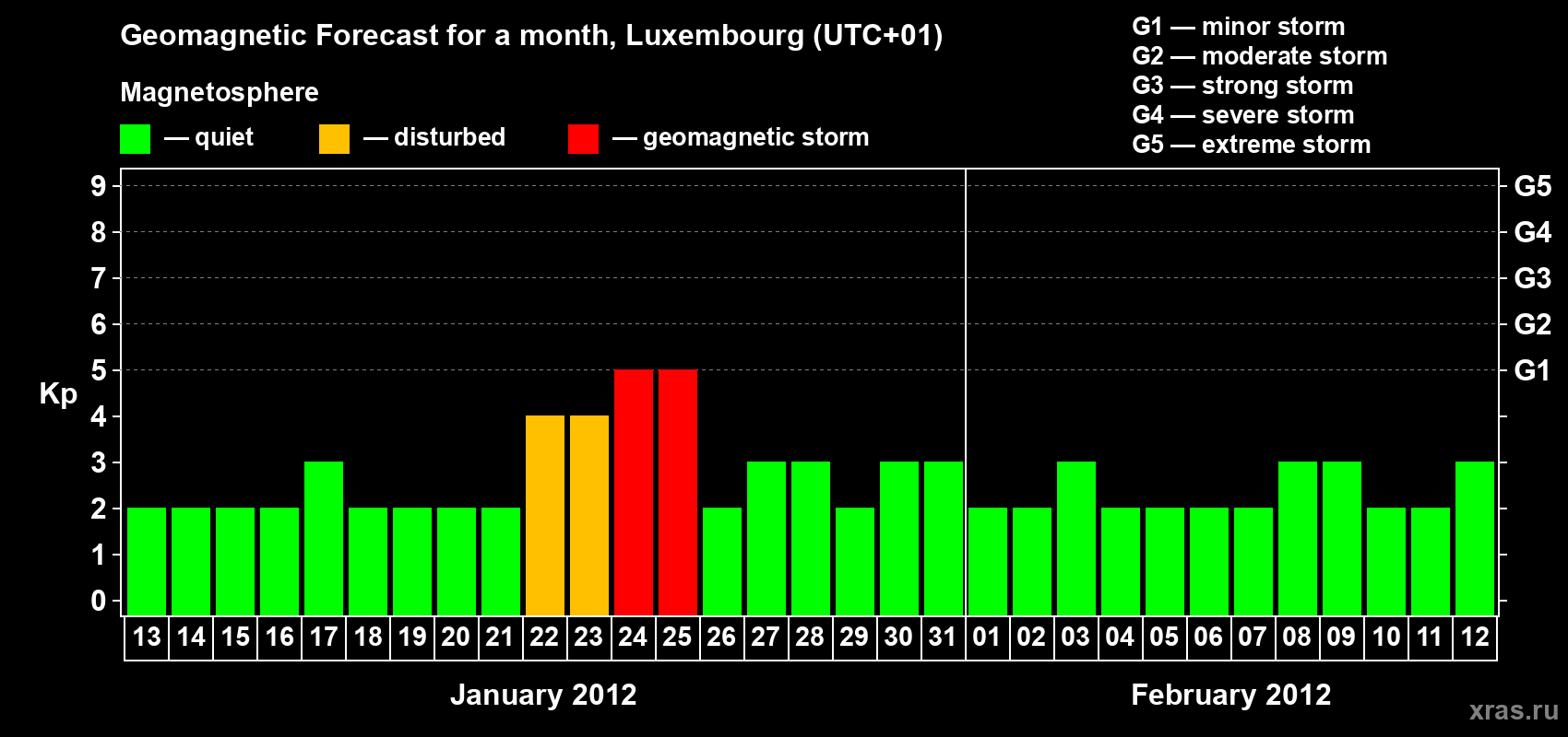 Forecast of the daily maximal value of geomagnetic index Kp for <b>1 month</b> (31 days) <b>from Jan 13, 2012 to Feb 12, 2012</b>