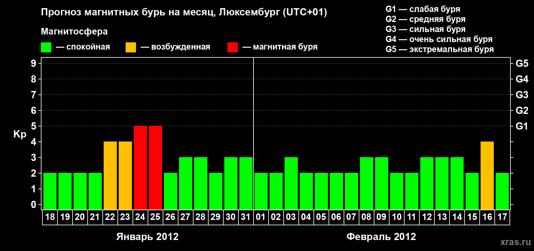 Прогноз максимального суточного геомагнитного индекса Kp на <b>1 месяц</b> (31 день) <b>с 18 января по 17 февраля 2012 г</b>