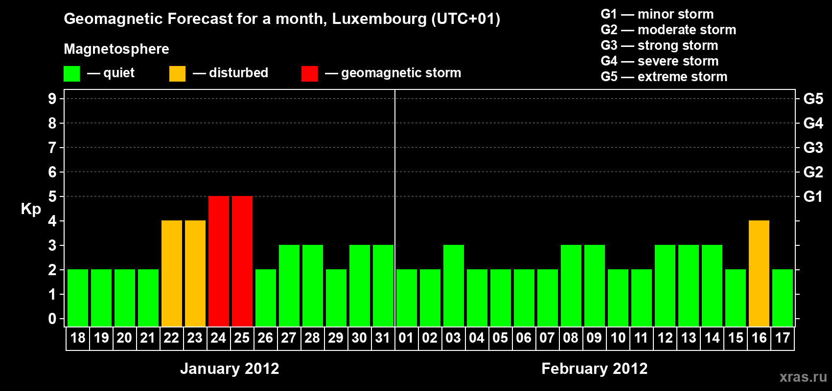 Forecast of the daily maximal value of geomagnetic index Kp for <b>1 month</b> (31 days) <b>from Jan 18, 2012 to Feb 17, 2012</b>