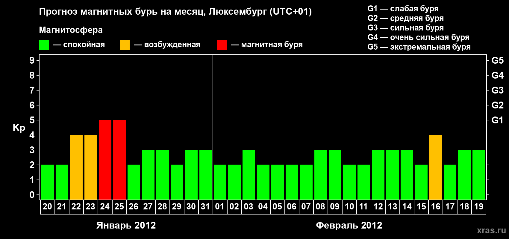 Прогноз максимального суточного геомагнитного индекса Kp на <b>1 месяц</b> (31 день) <b>с 20 января по 19 февраля 2012 г</b>