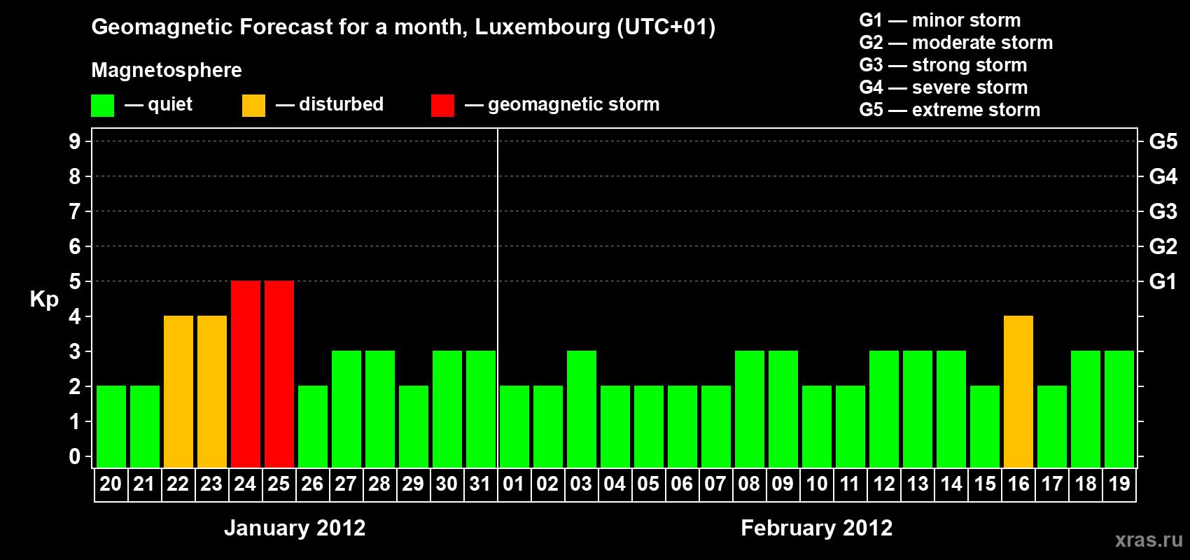 Forecast of the daily maximal value of geomagnetic index Kp for <b>1 month</b> (31 days) <b>from Jan 20, 2012 to Feb 19, 2012</b>