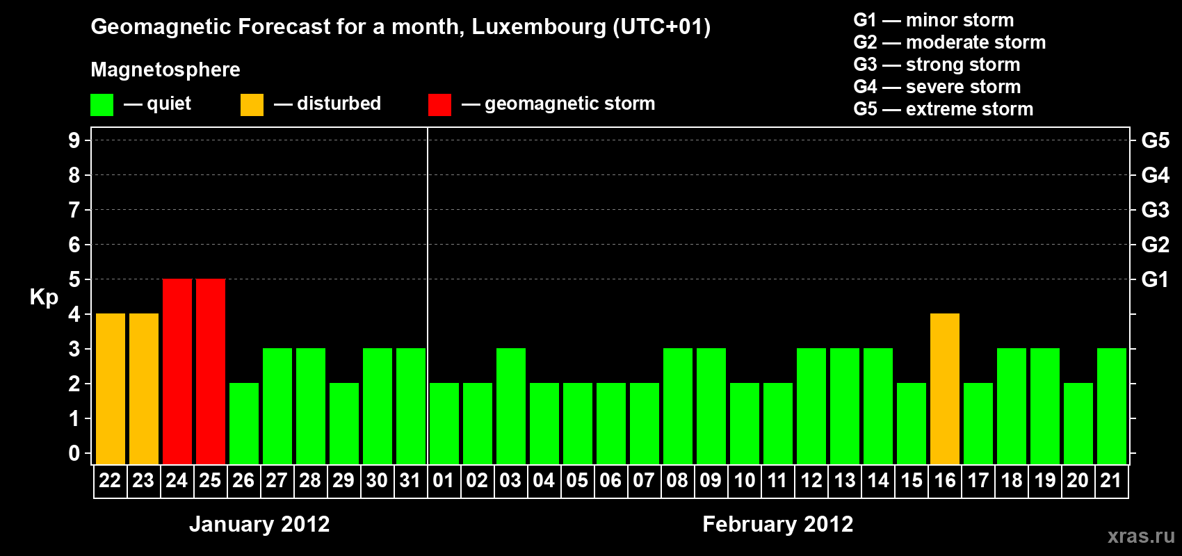 Forecast of the daily maximal value of geomagnetic index Kp for <b>1 month</b> (31 days) <b>from Jan 22, 2012 to Feb 21, 2012</b>