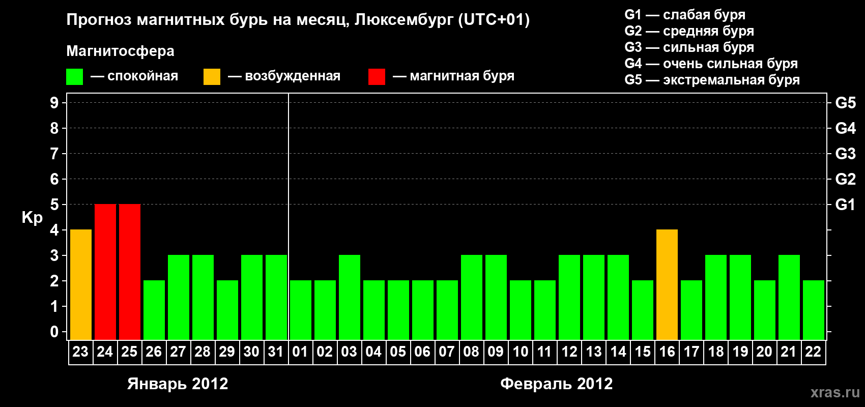 Прогноз максимального суточного геомагнитного индекса Kp на <b>1 месяц</b> (31 день) <b>с 23 января по 22 февраля 2012 г</b>
