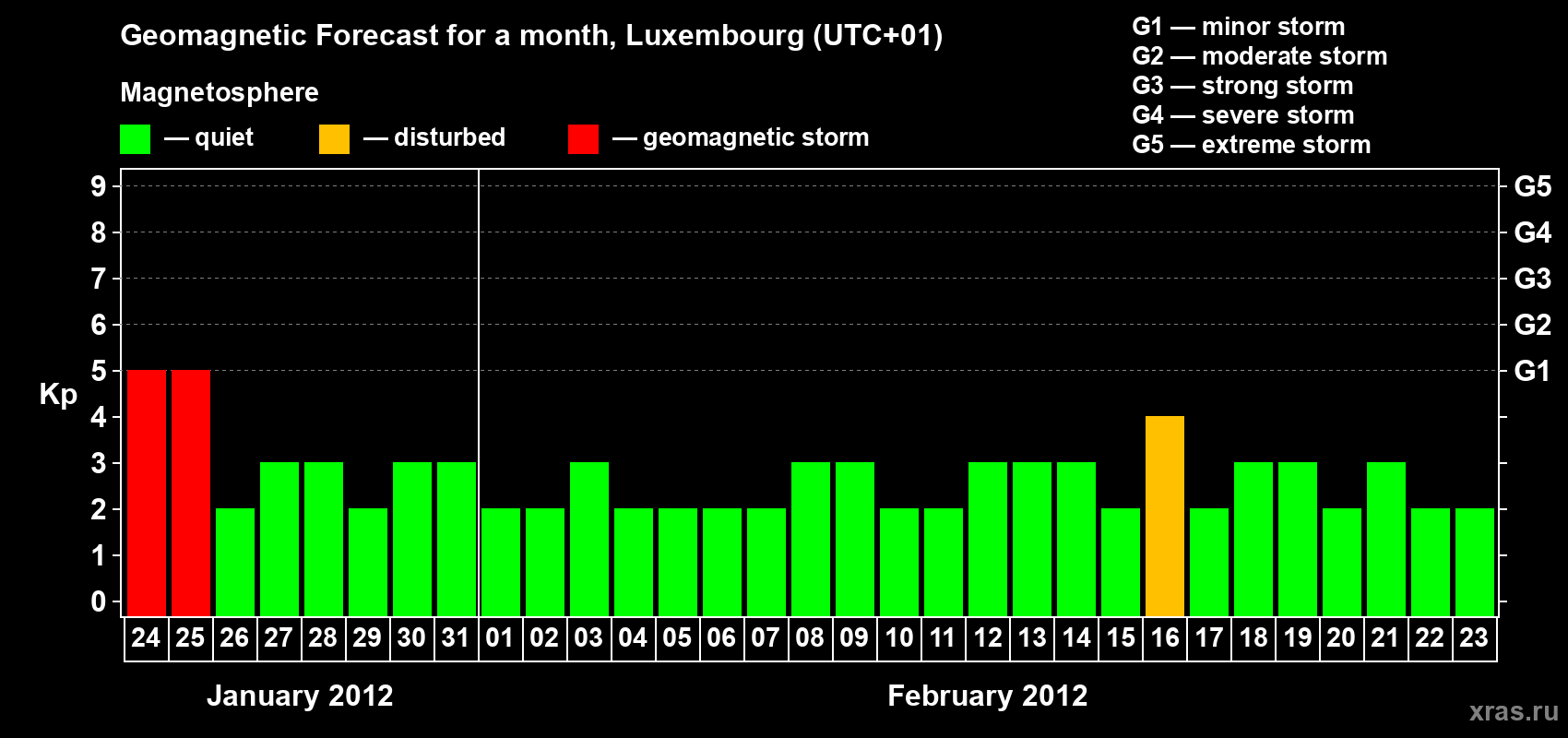Forecast of the daily maximal value of geomagnetic index Kp for <b>1 month</b> (31 days) <b>from Jan 24, 2012 to Feb 23, 2012</b>