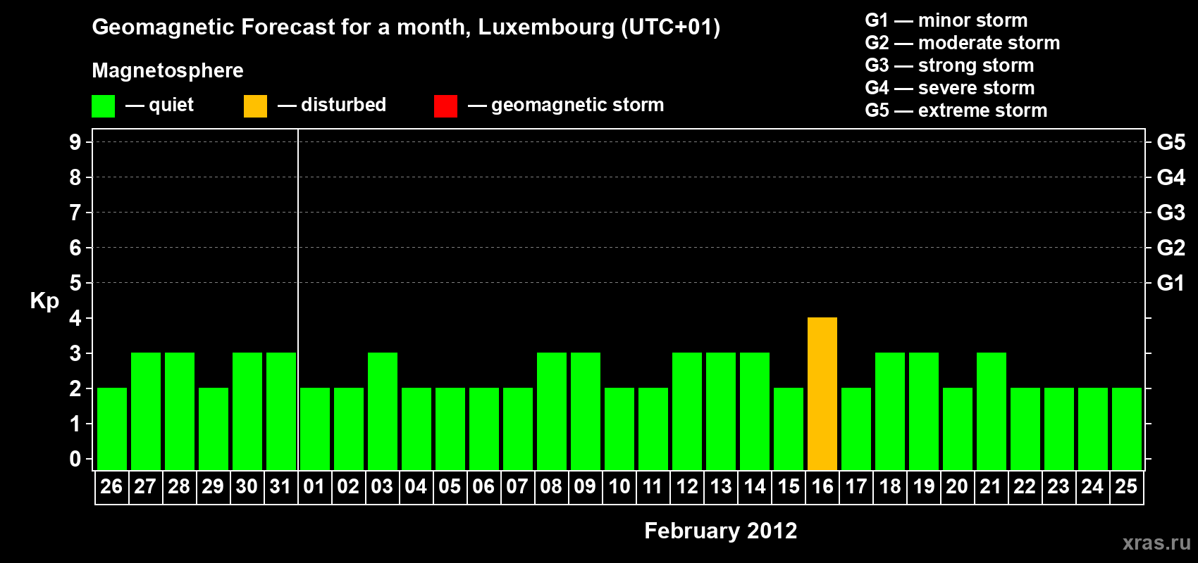 Forecast of the daily maximal value of geomagnetic index Kp for <b>1 month</b> (31 days) <b>from Jan 26, 2012 to Feb 25, 2012</b>