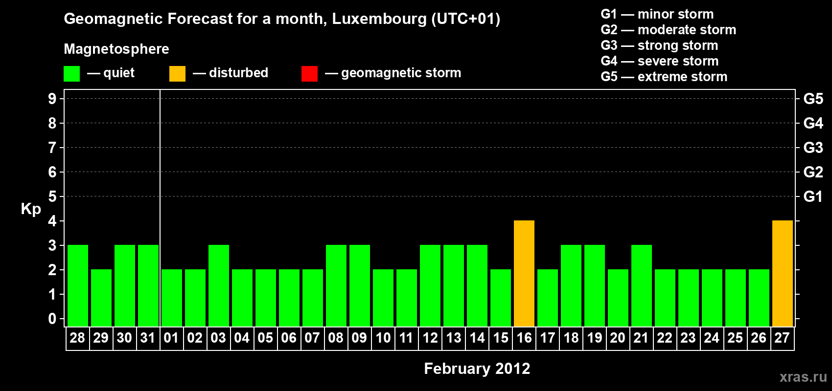 Forecast of the daily maximal value of geomagnetic index Kp for <b>1 month</b> (31 days) <b>from Jan 28, 2012 to Feb 27, 2012</b>