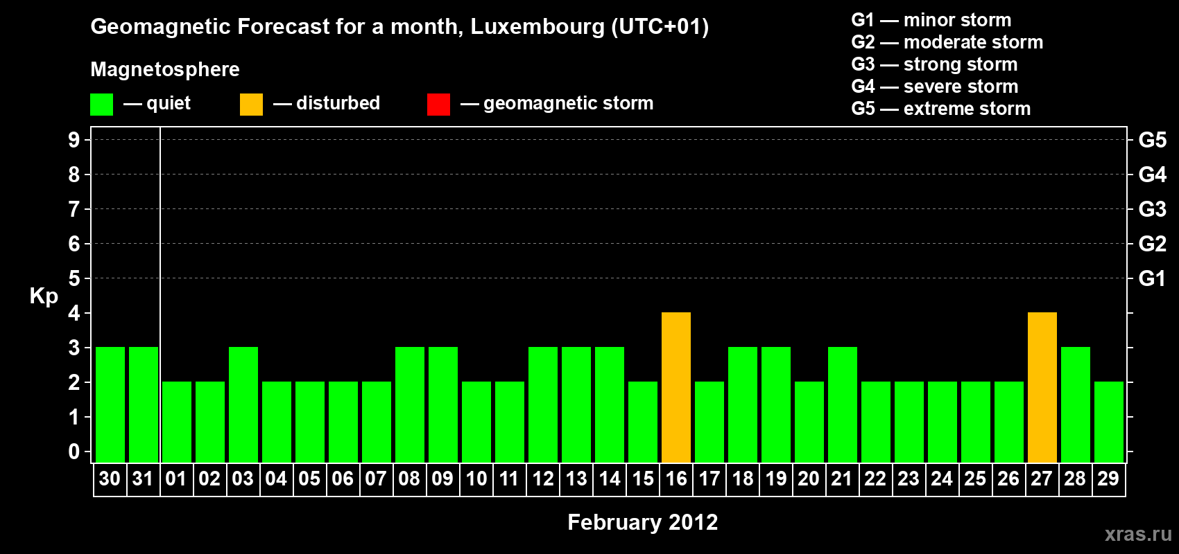 Forecast of the daily maximal value of geomagnetic index Kp for <b>1 month</b> (31 days) <b>from Jan 30, 2012 to Feb 29, 2012</b>