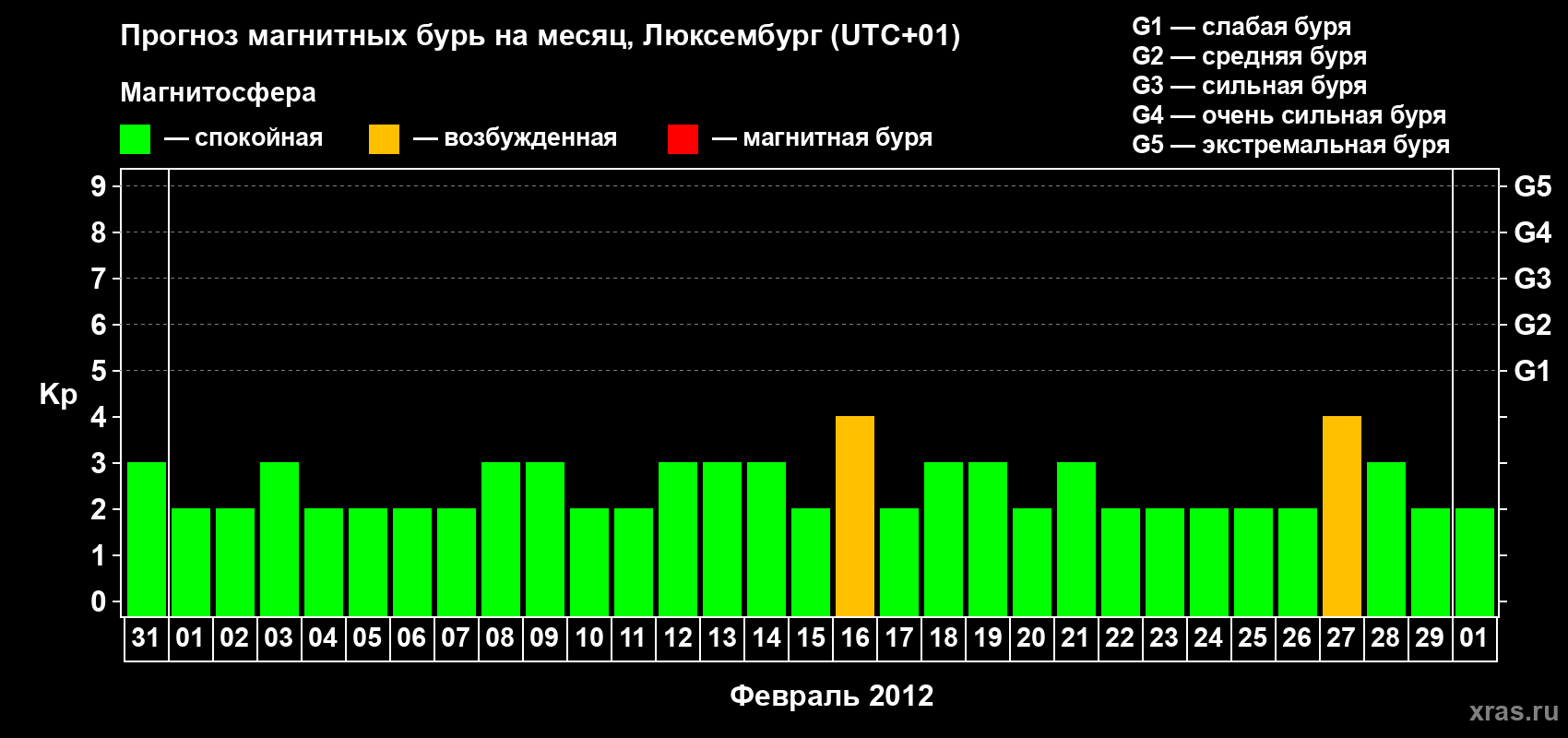 Прогноз максимального суточного геомагнитного индекса Kp на <b>1 месяц</b> (31 день) <b>с 31 января по 01 марта 2012 г</b>