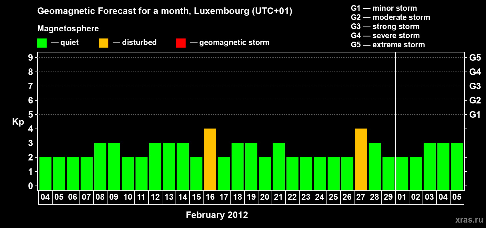 Forecast of the daily maximal value of geomagnetic index Kp for <b>1 month</b> (31 days) <b>from Feb 04, 2012 to Mar 05, 2012</b>