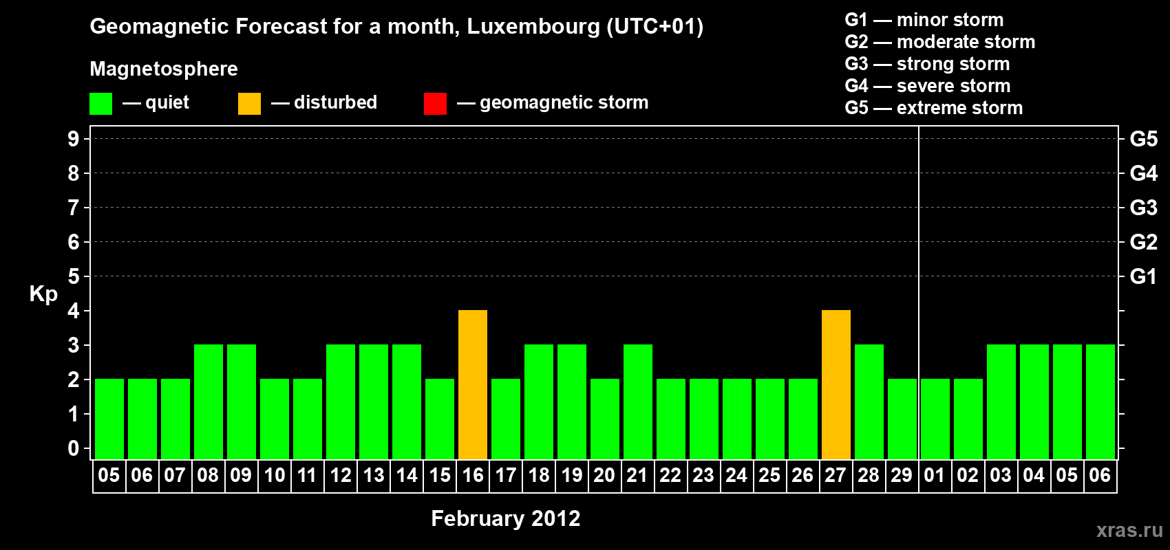 Forecast of the daily maximal value of geomagnetic index Kp for <b>1 month</b> (31 days) <b>from Feb 05, 2012 to Mar 06, 2012</b>