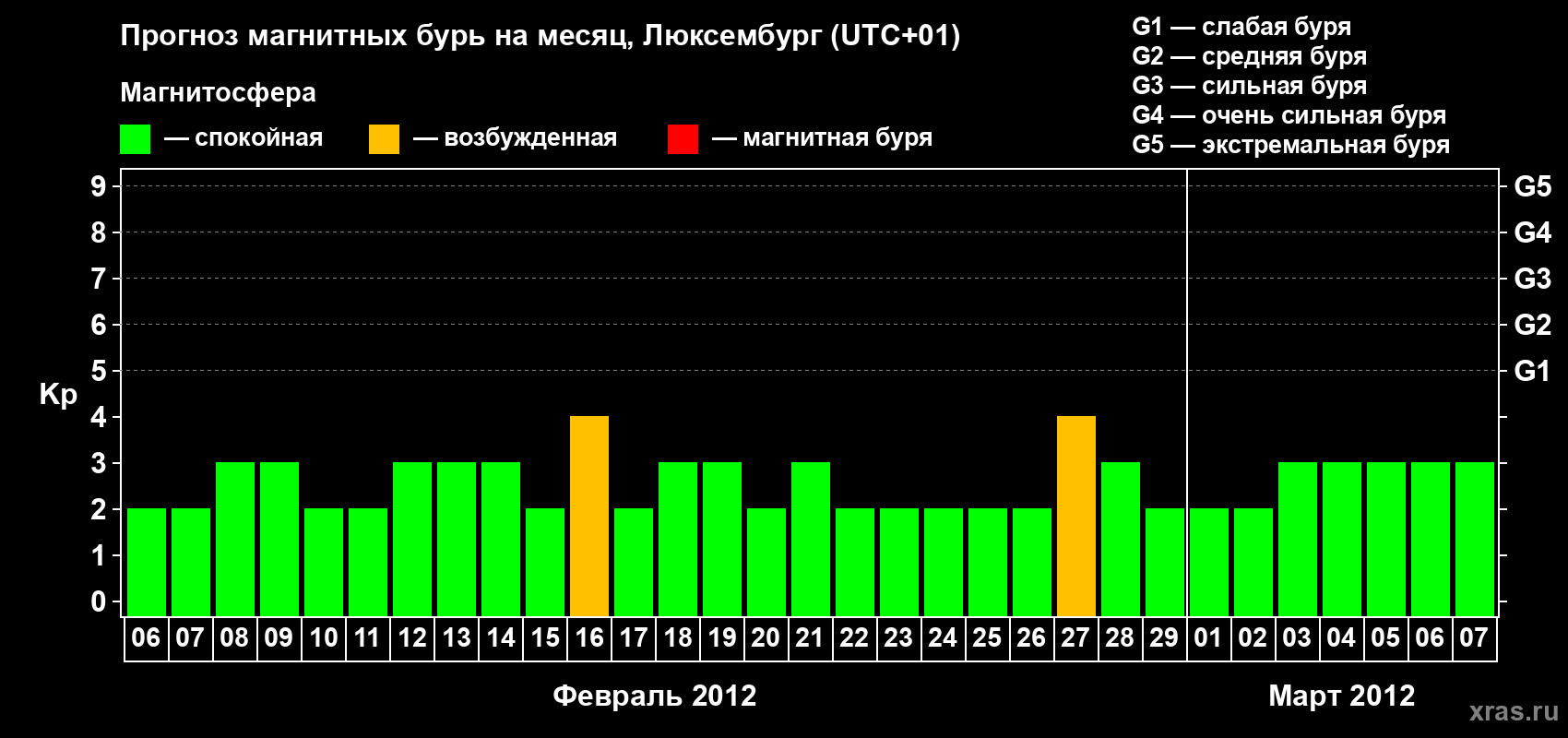 Прогноз максимального суточного геомагнитного индекса Kp на <b>1 месяц</b> (31 день) <b>с 06 февраля по 07 марта 2012 г</b>