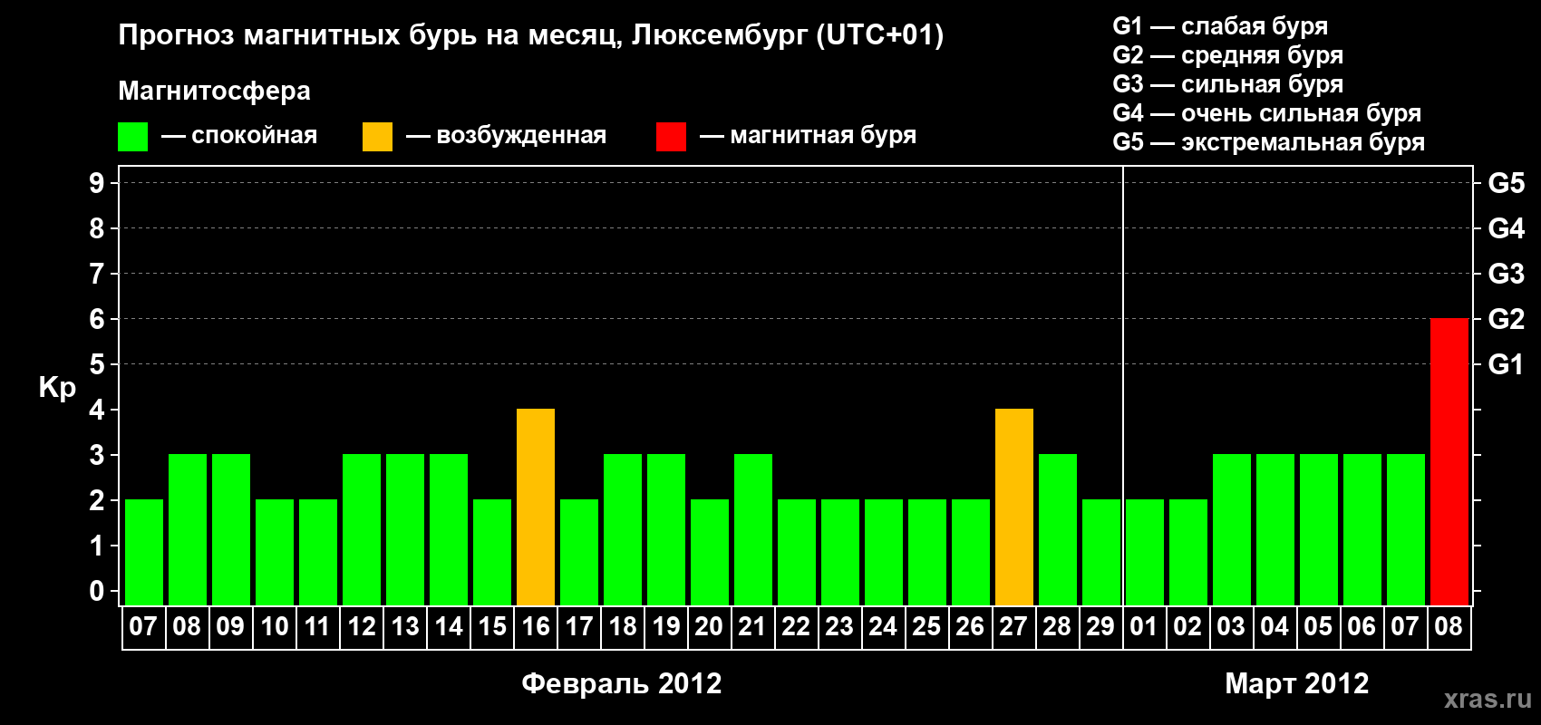 Прогноз максимального суточного геомагнитного индекса Kp на <b>1 месяц</b> (31 день) <b>с 07 февраля по 08 марта 2012 г</b>
