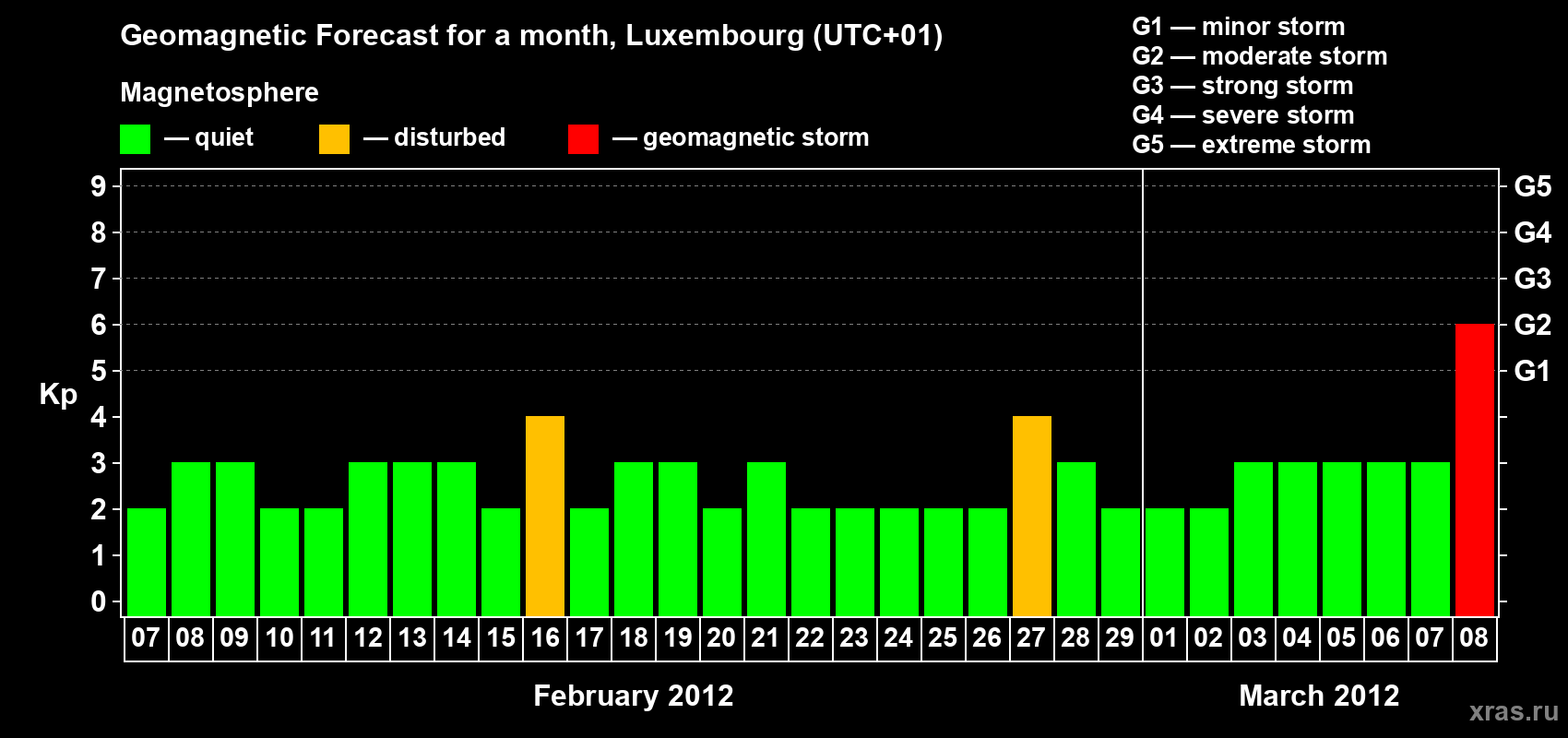 Forecast of the daily maximal value of geomagnetic index Kp for <b>1 month</b> (31 days) <b>from Feb 07, 2012 to Mar 08, 2012</b>