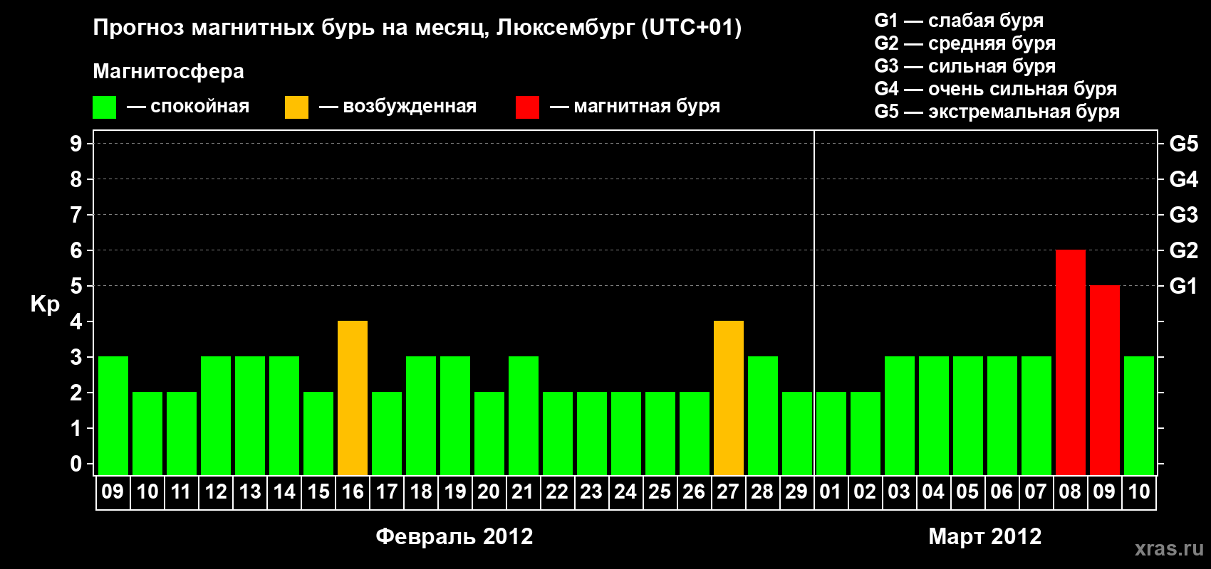 Прогноз максимального суточного геомагнитного индекса Kp на <b>1 месяц</b> (31 день) <b>с 09 февраля по 10 марта 2012 г</b>