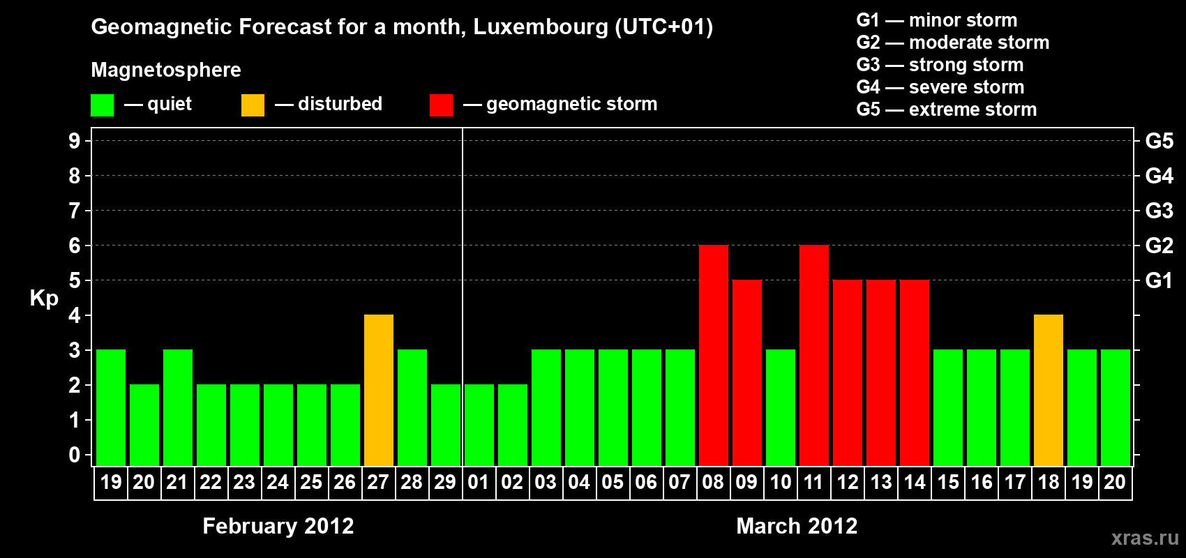 Forecast of the daily maximal value of geomagnetic index Kp for <b>1 month</b> (31 days) <b>from Feb 19, 2012 to Mar 20, 2012</b>