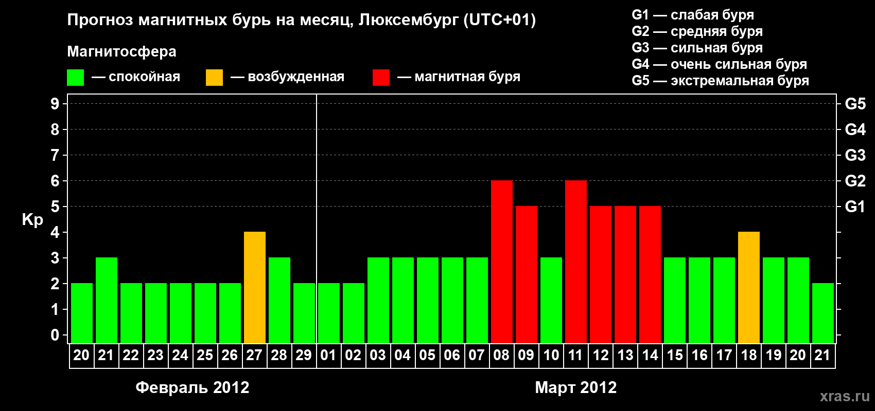 Прогноз максимального суточного геомагнитного индекса Kp на <b>1 месяц</b> (31 день) <b>с 20 февраля по 21 марта 2012 г</b>