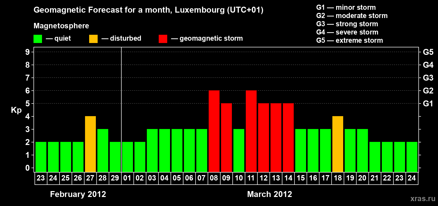 Forecast of the daily maximal value of geomagnetic index Kp for <b>1 month</b> (31 days) <b>from Feb 23, 2012 to Mar 24, 2012</b>