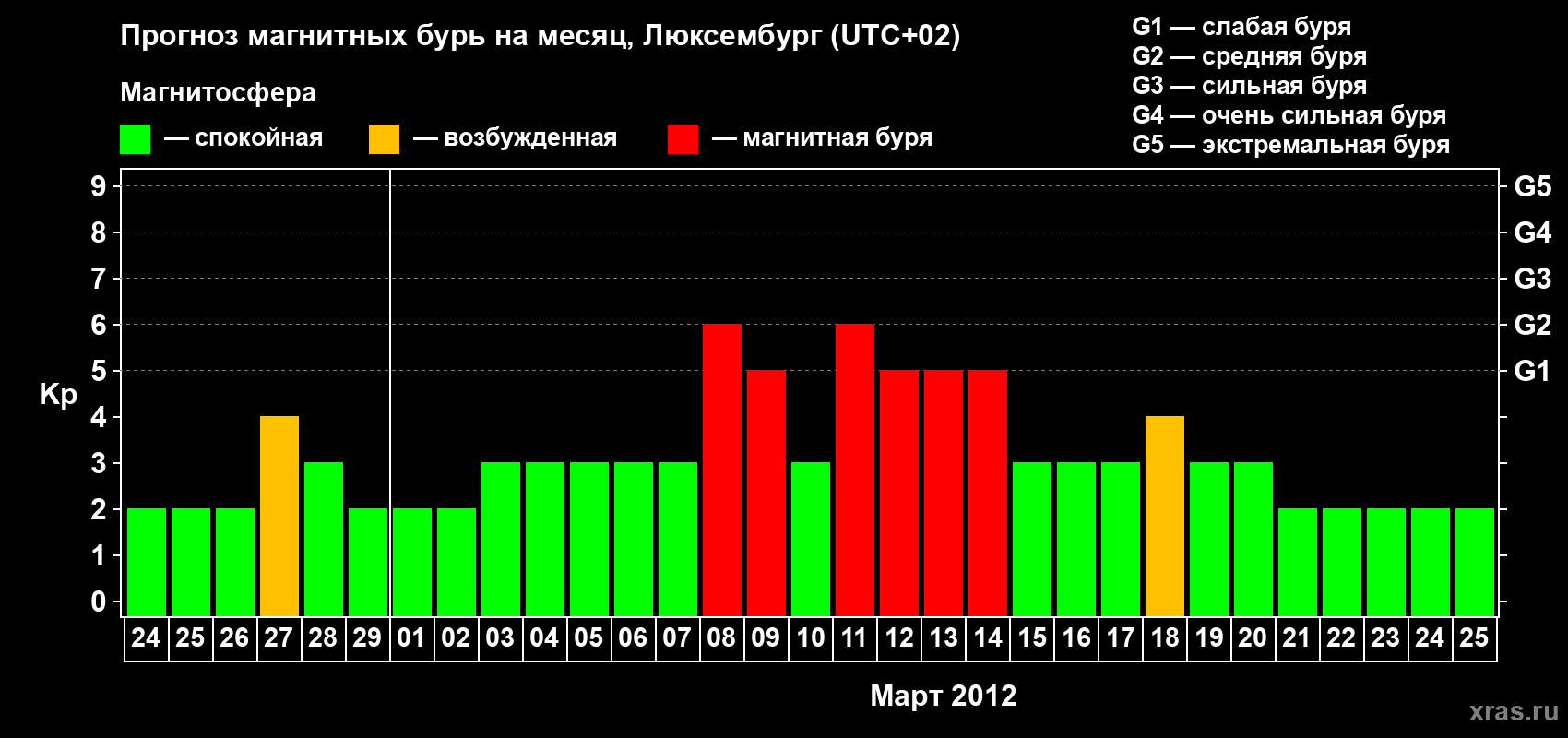 Прогноз максимального суточного геомагнитного индекса Kp на <b>1 месяц</b> (31 день) <b>с 24 февраля по 25 марта 2012 г</b>