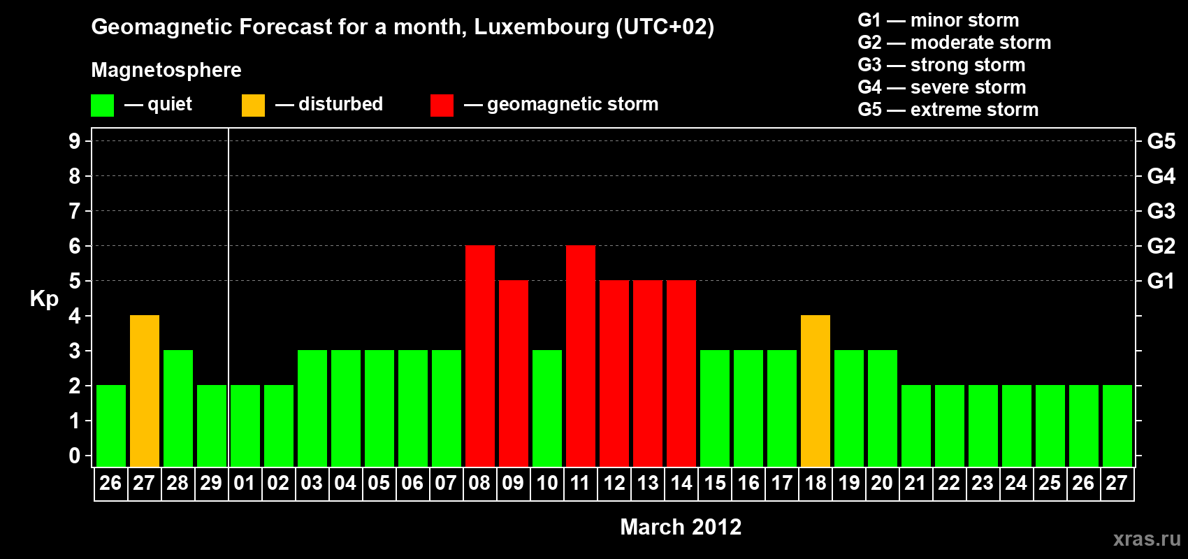 Forecast of the daily maximal value of geomagnetic index Kp for <b>1 month</b> (31 days) <b>from Feb 26, 2012 to Mar 27, 2012</b>