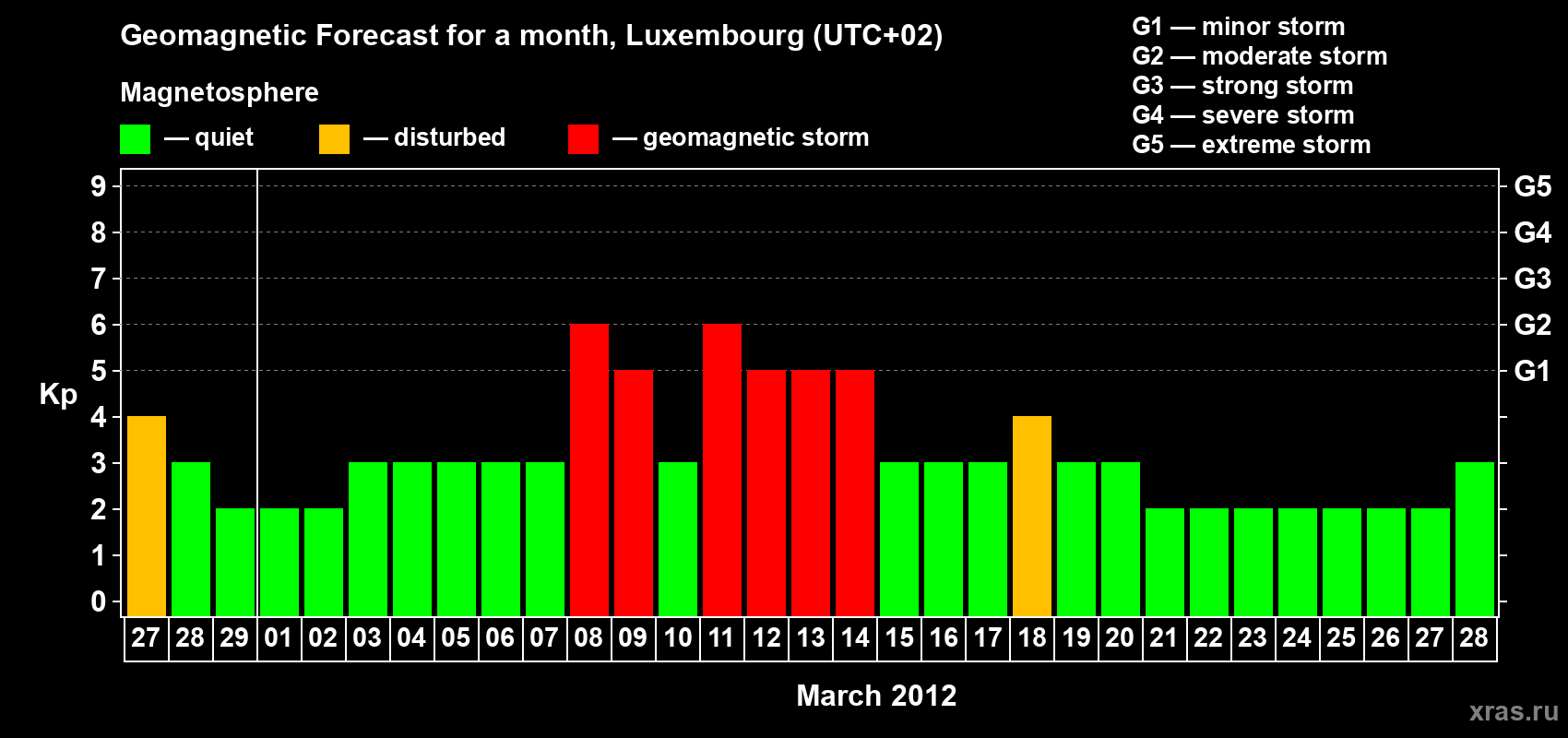Forecast of the daily maximal value of geomagnetic index Kp for <b>1 month</b> (31 days) <b>from Feb 27, 2012 to Mar 28, 2012</b>