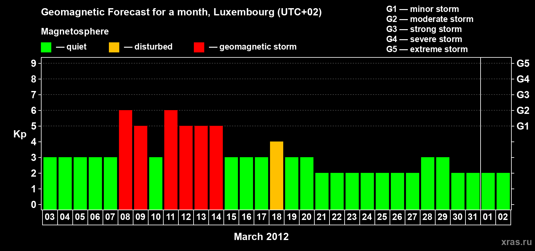 Forecast of the daily maximal value of geomagnetic index Kp for <b>1 month</b> (31 days) <b>from Mar 03, 2012 to Apr 02, 2012</b>